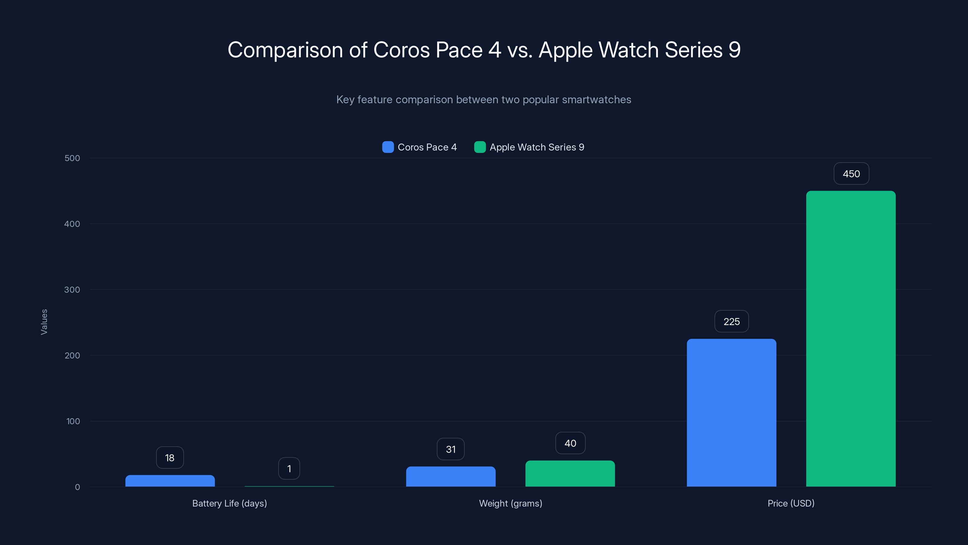 Comparison of Coros Pace 4 vs. Apple Watch Series 9