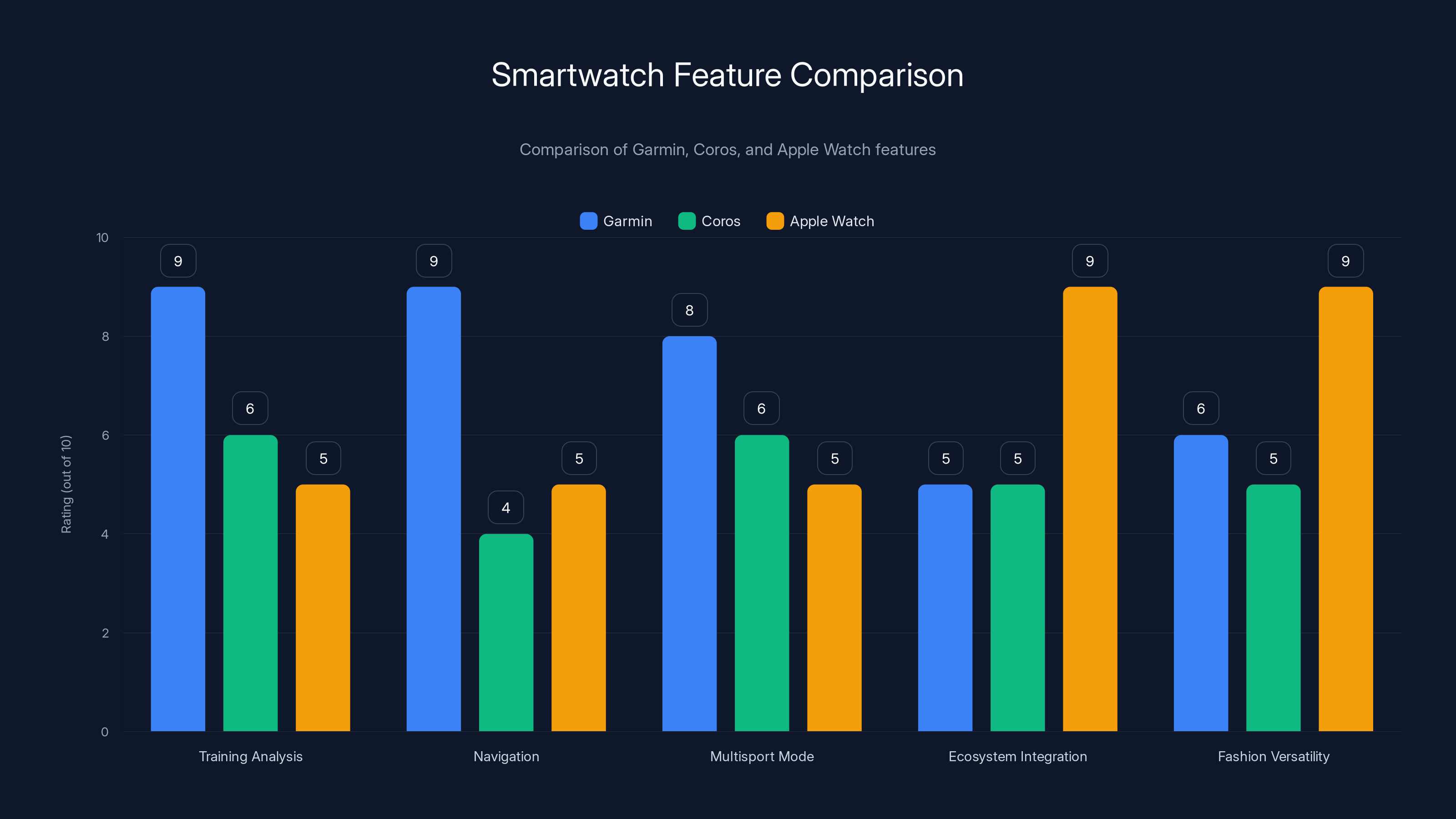 Smartwatch Feature Comparison