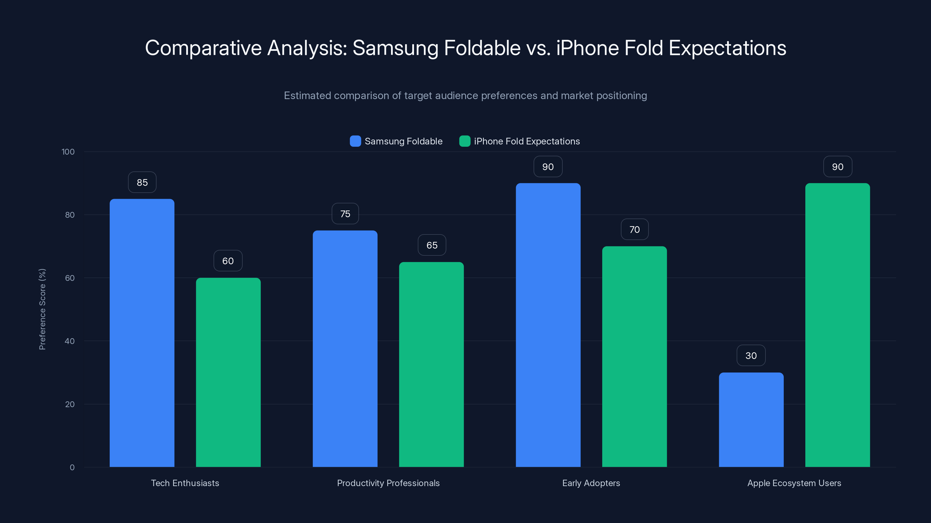 Comparative Analysis: Samsung Foldable vs. iPhone Fold Expectations