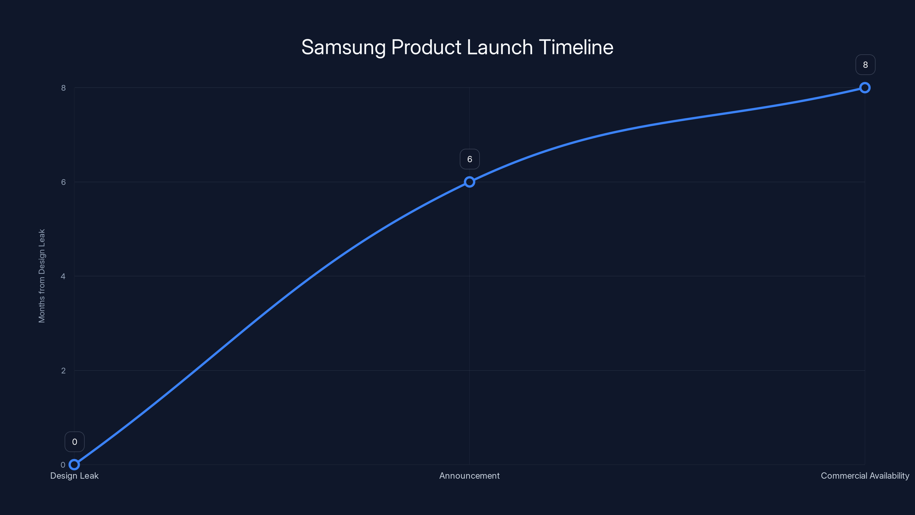 Samsung Product Launch Timeline