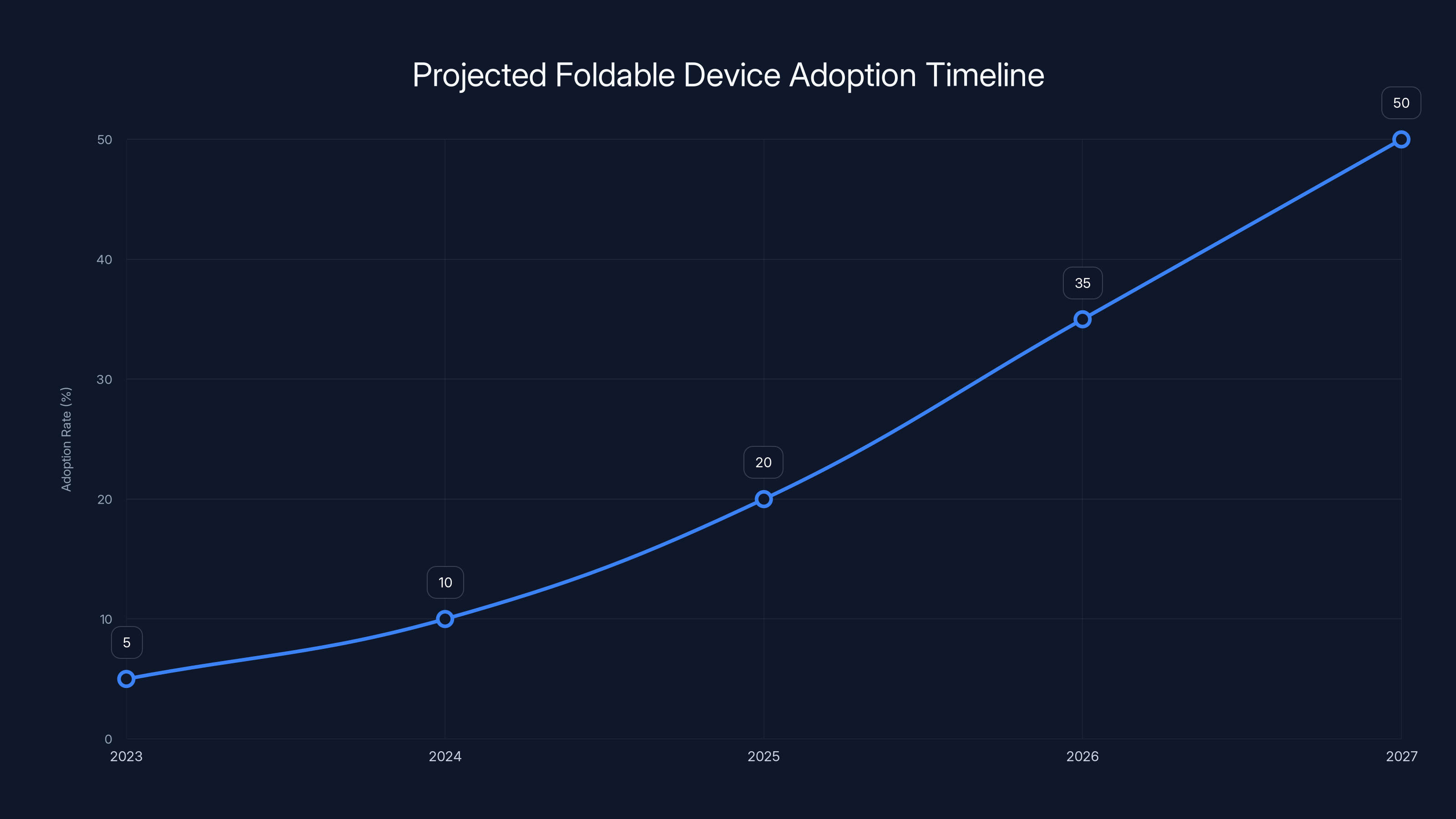 Projected Foldable Device Adoption Timeline