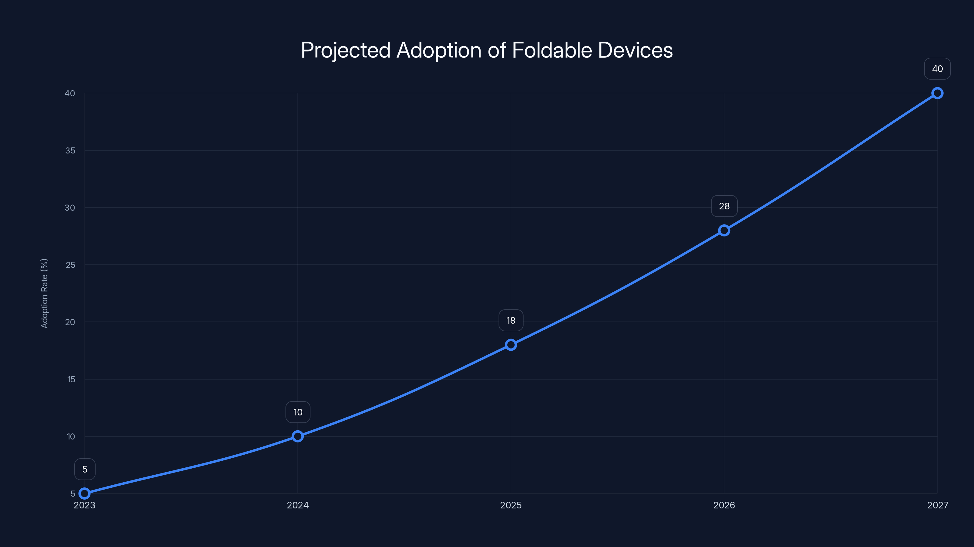 Projected Adoption of Foldable Devices