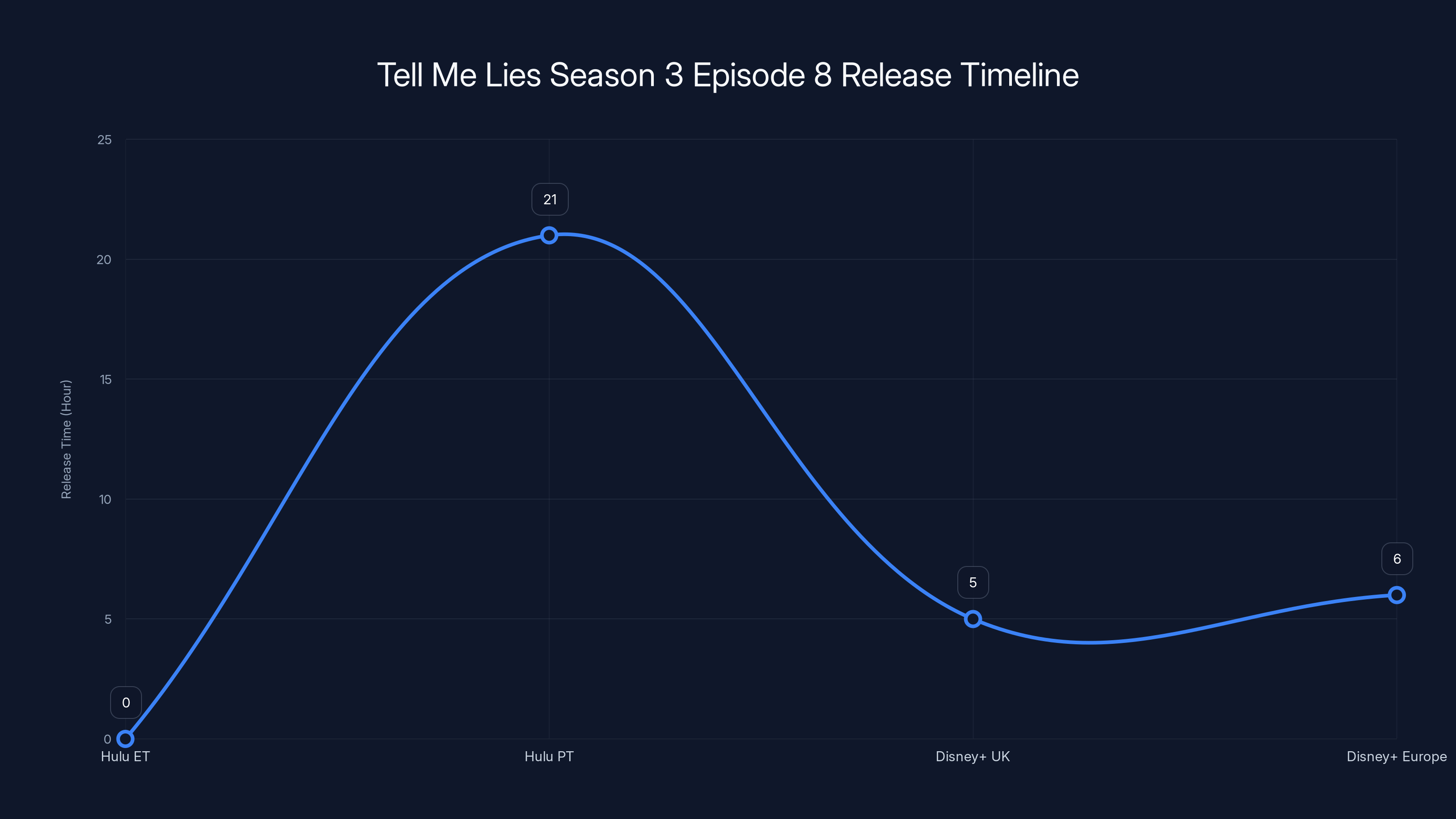 Tell Me Lies Season 3 Episode 8 Release Timeline