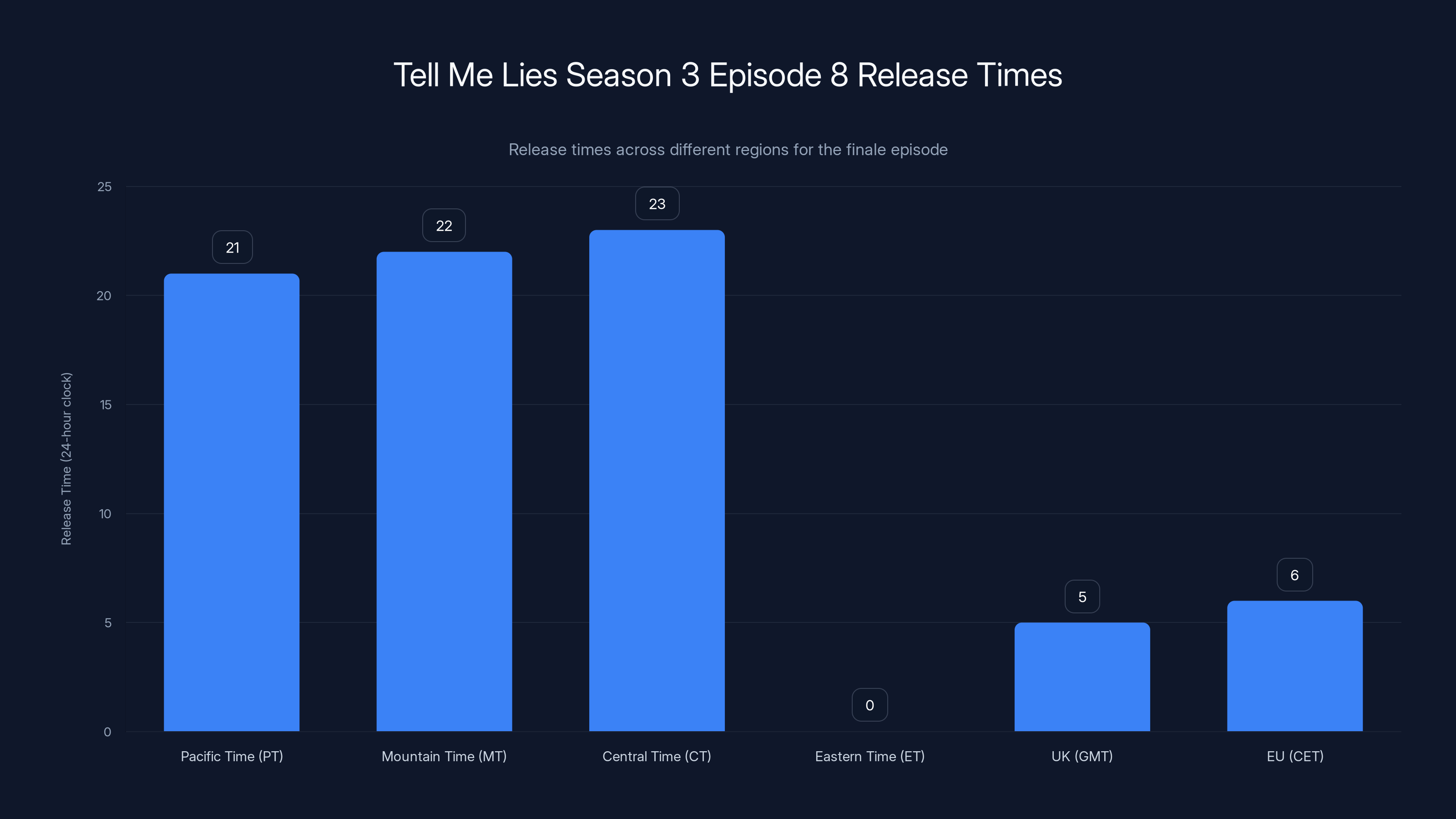 Tell Me Lies Season 3 Episode 8 Release Times