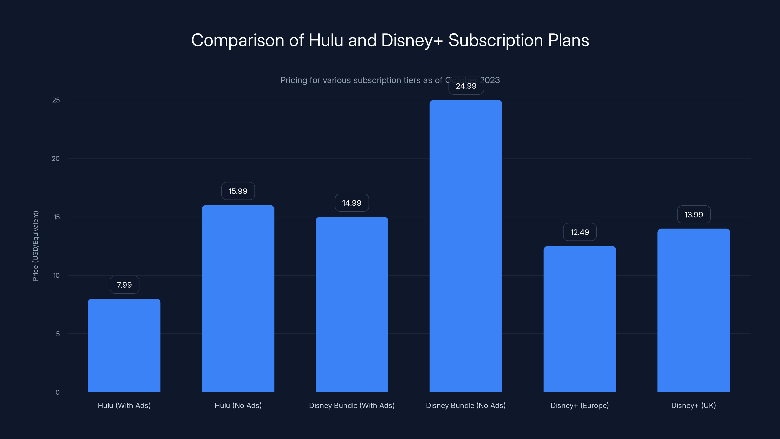 Comparison of Hulu and Disney+ Subscription Plans