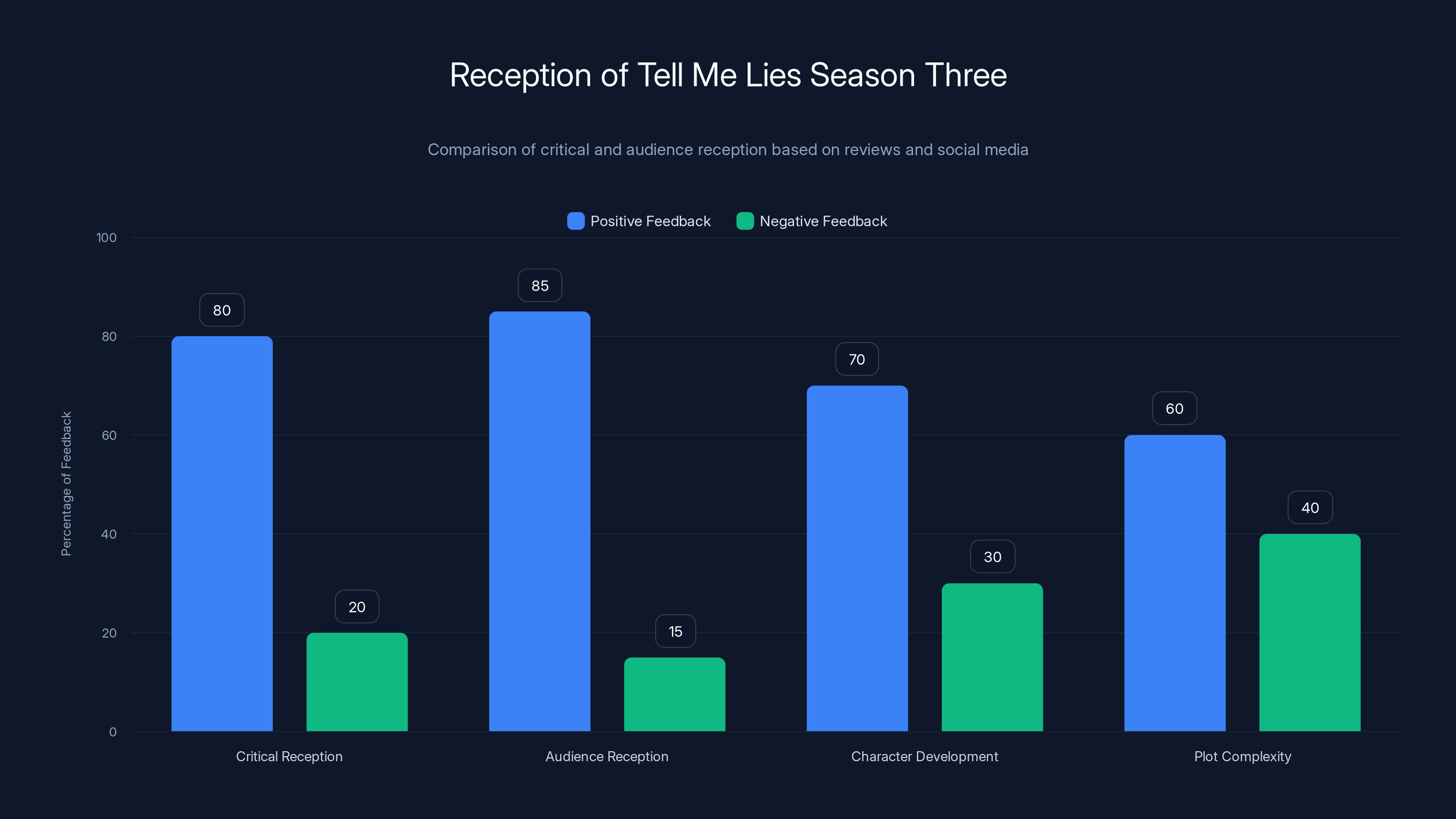 Reception of Tell Me Lies Season Three