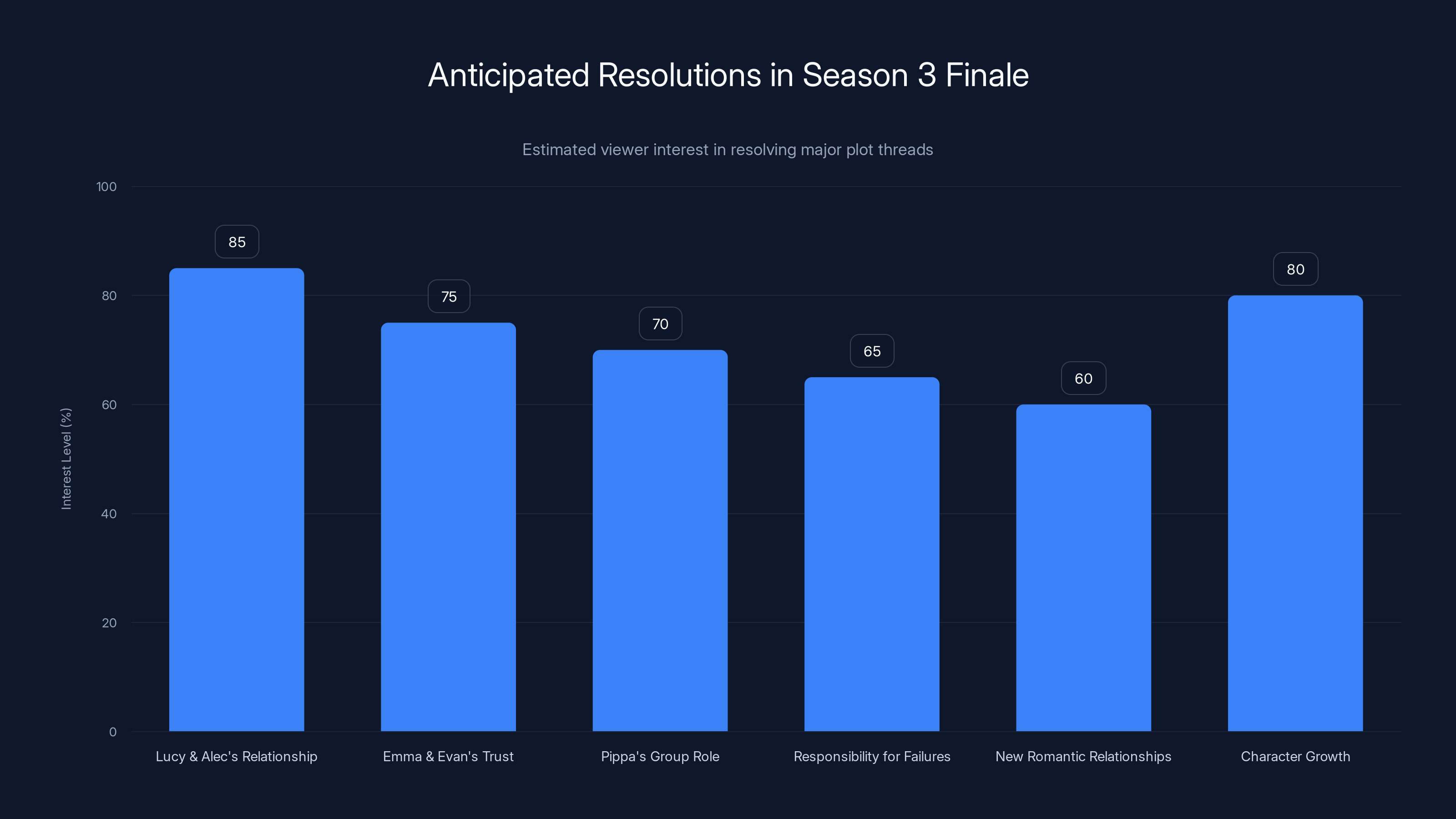 Anticipated Resolutions in Season 3 Finale