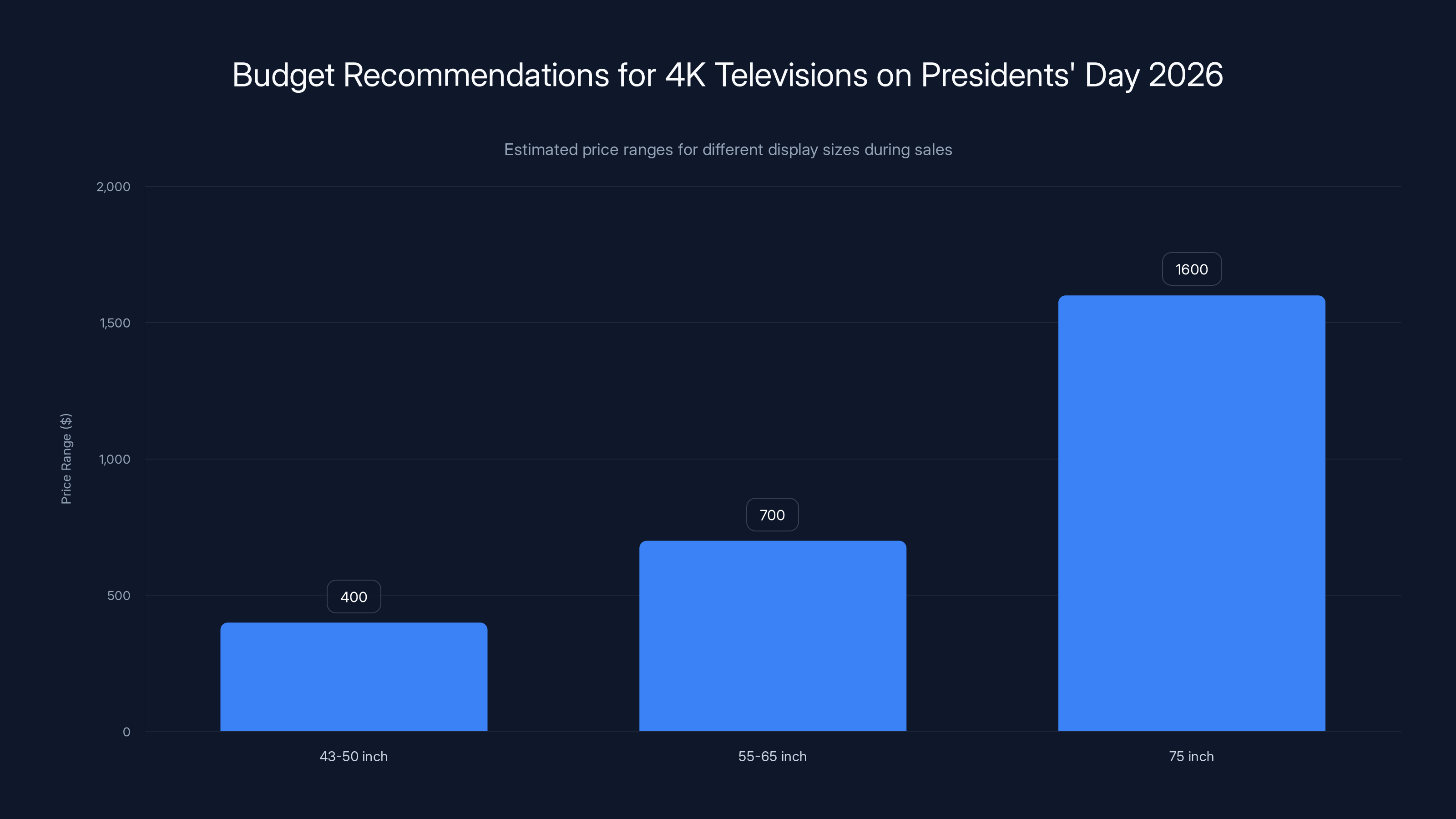 Budget Recommendations for 4K Televisions on Presidents' Day 2026