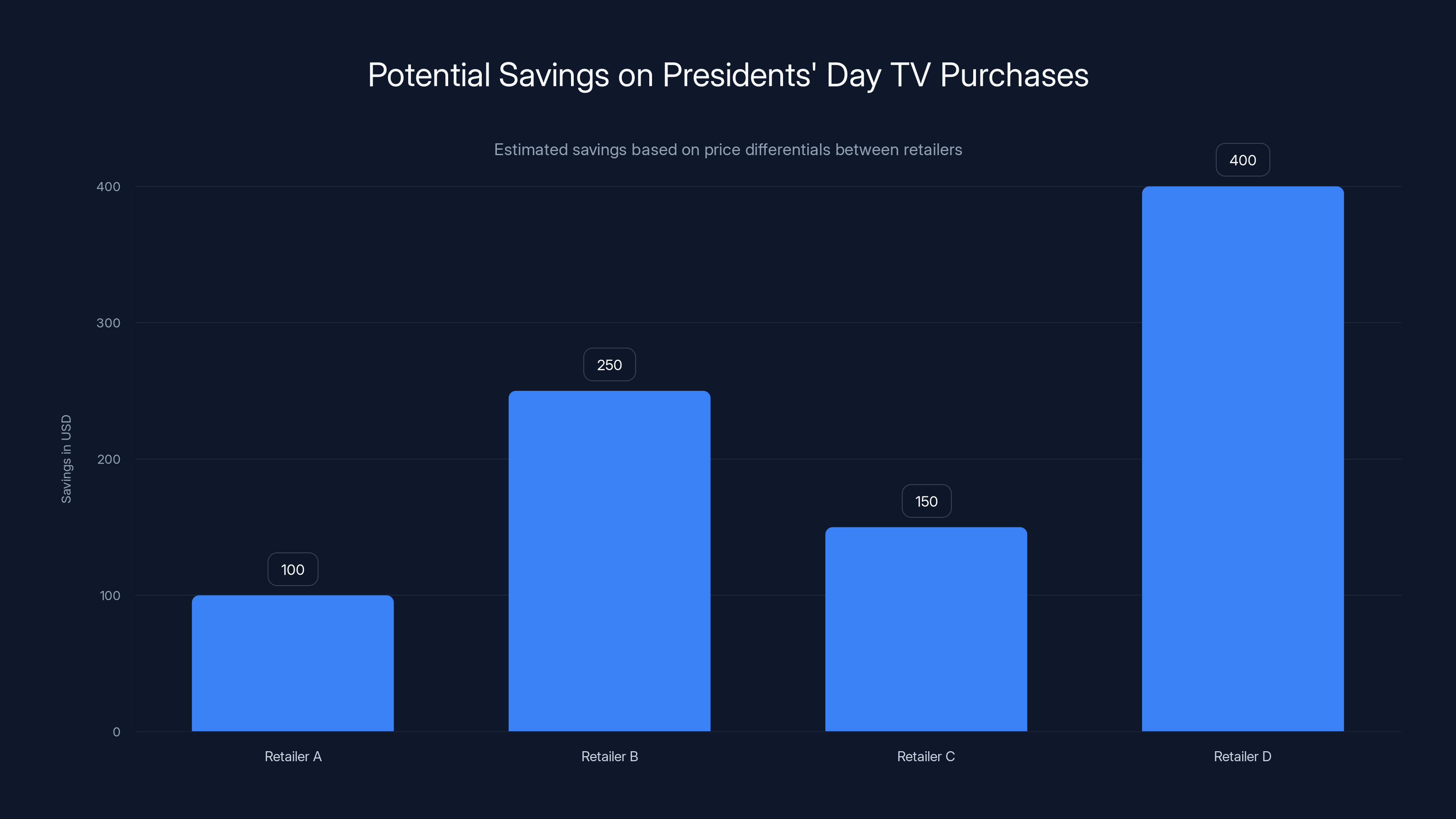 Potential Savings on Presidents' Day TV Purchases
