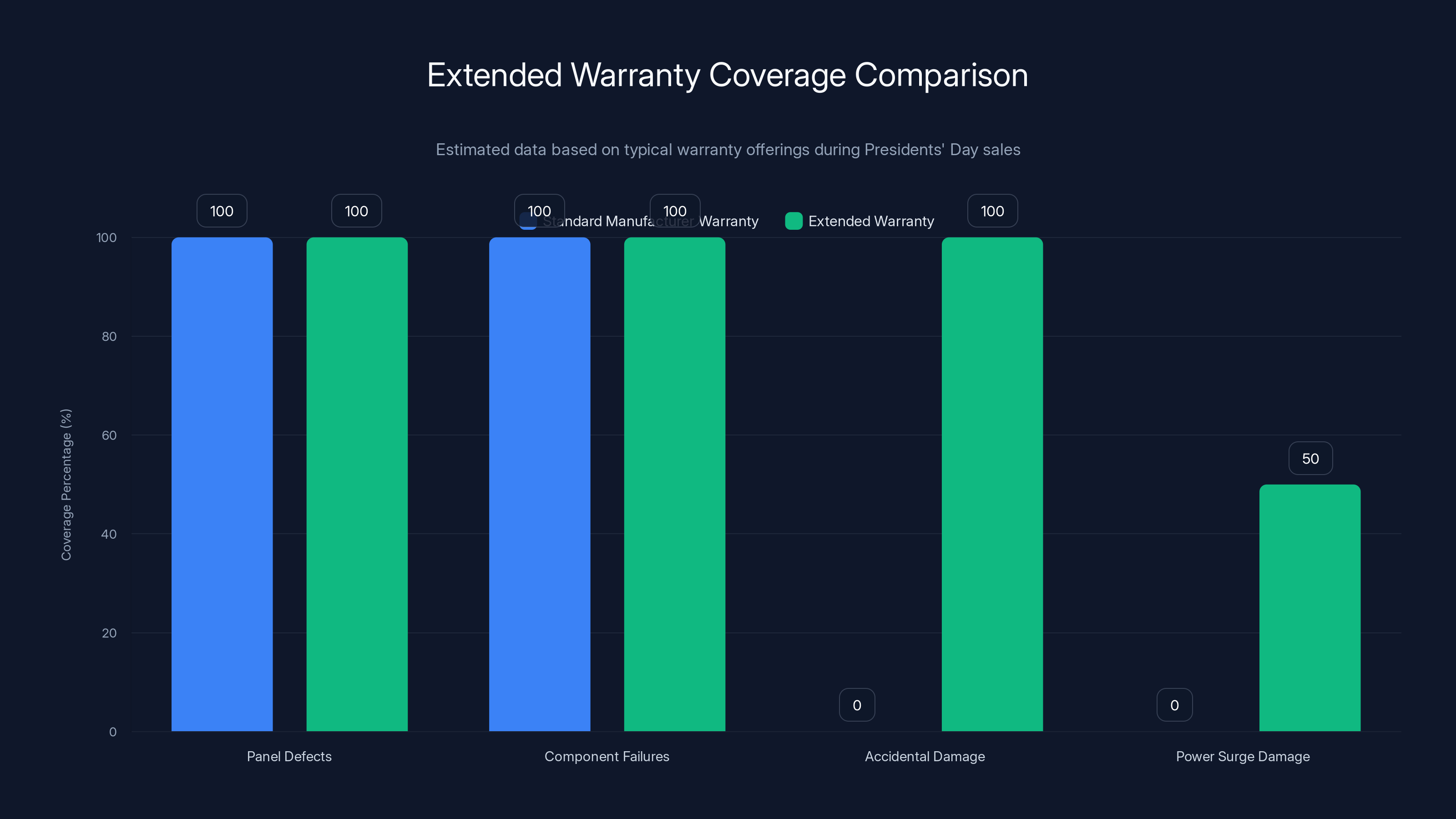Extended Warranty Coverage Comparison