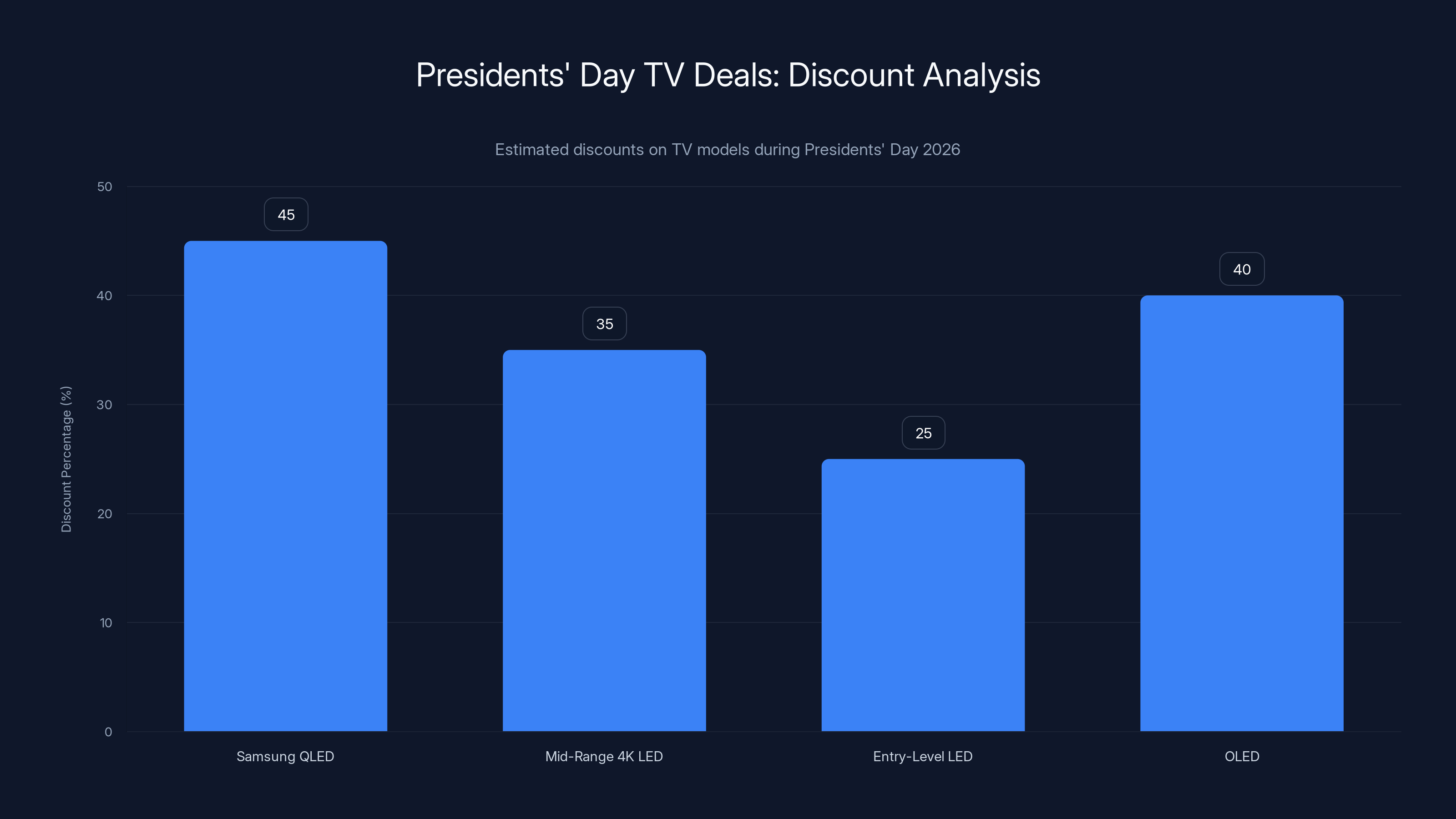 Presidents' Day TV Deals: Discount Analysis