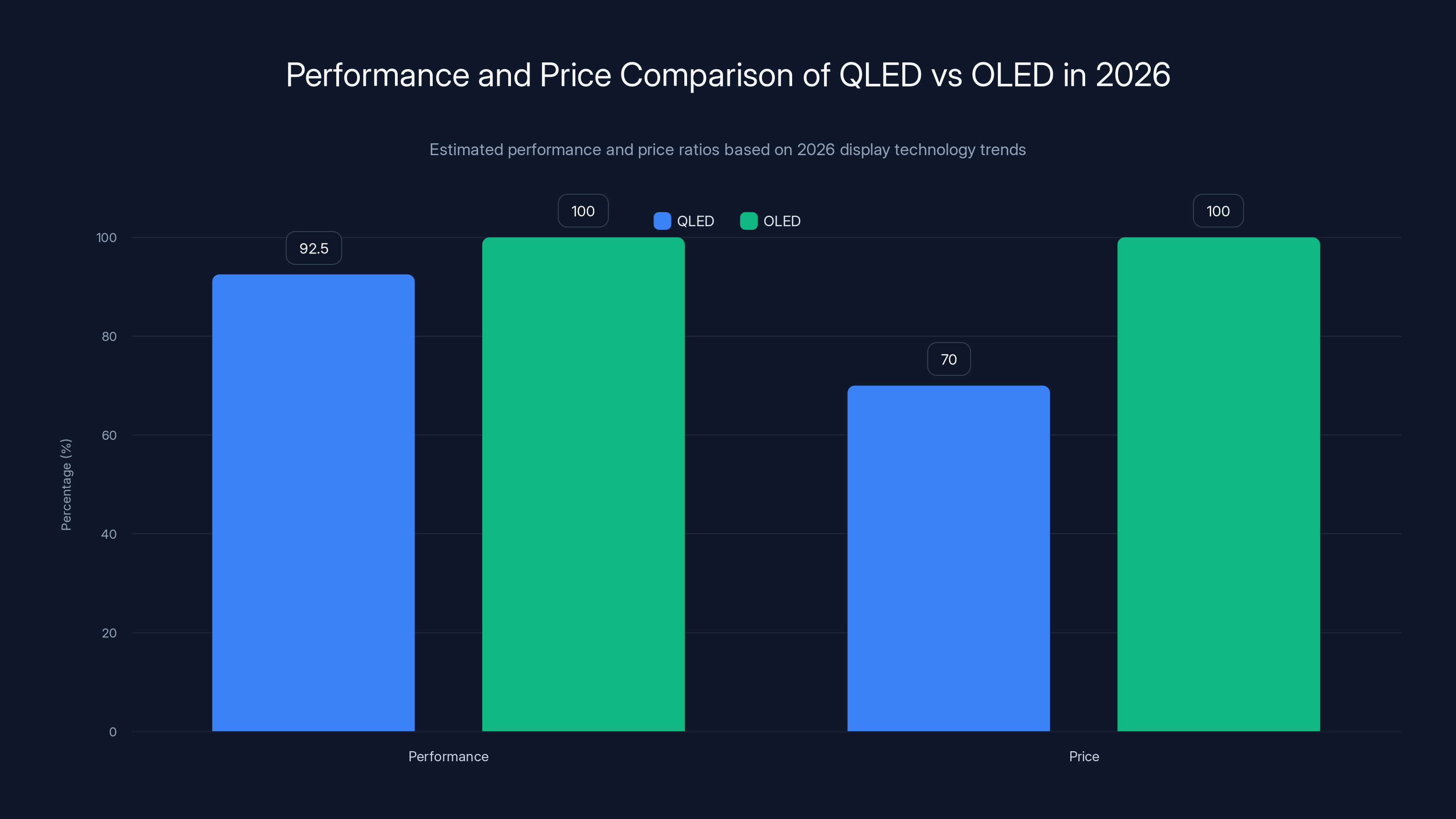 Performance and Price Comparison of QLED vs OLED in 2026