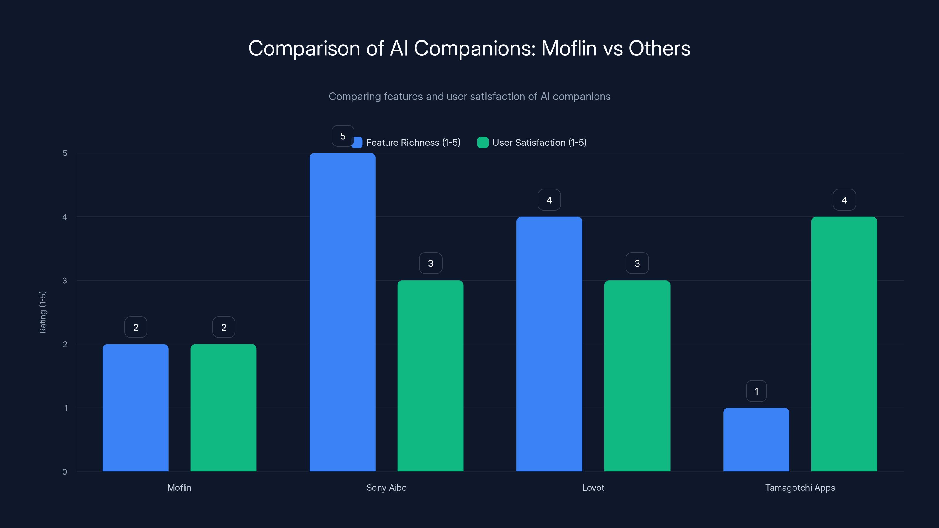 Comparison of AI Companions: Moflin vs Others