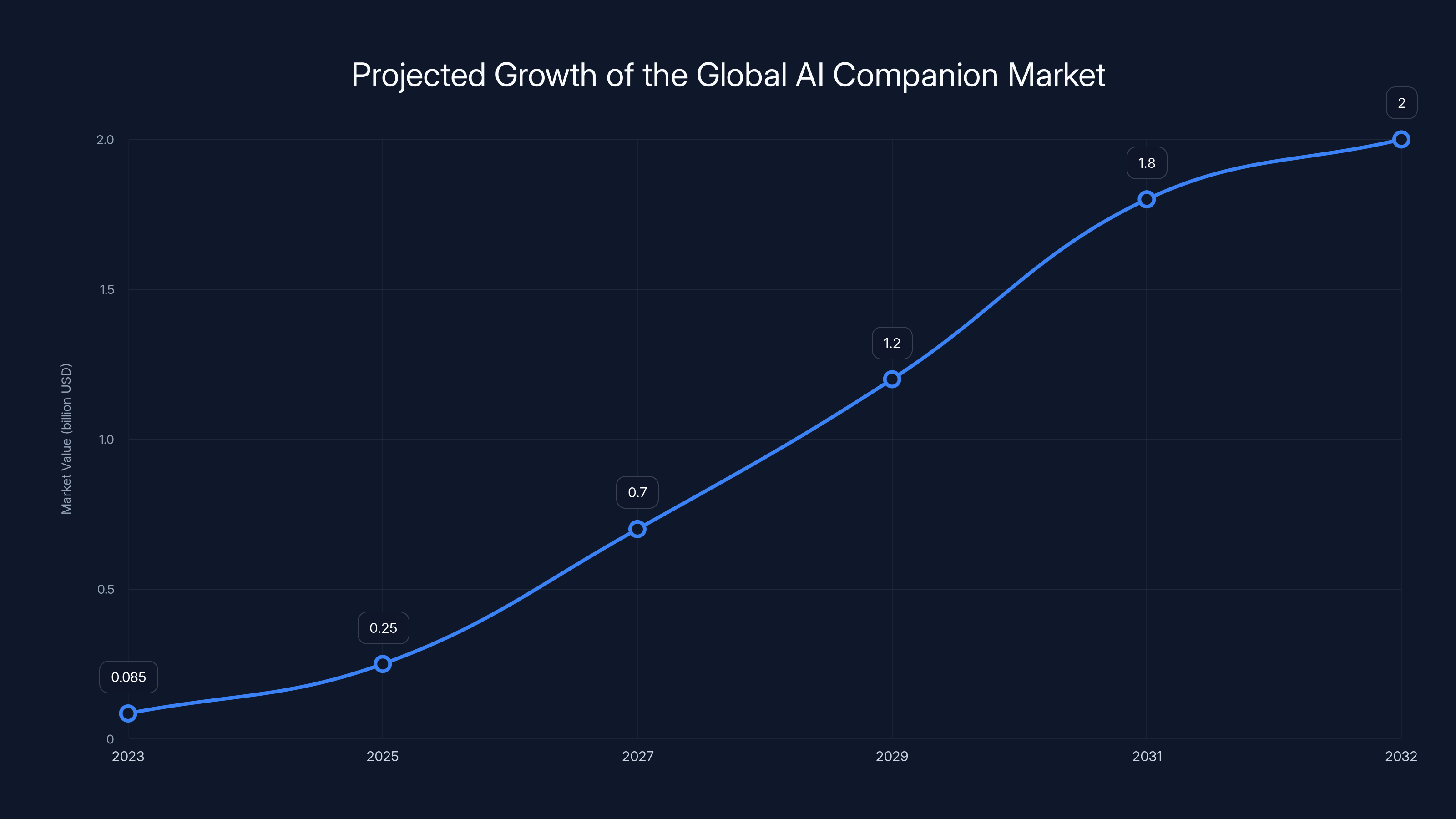 Projected Growth of the Global AI Companion Market
