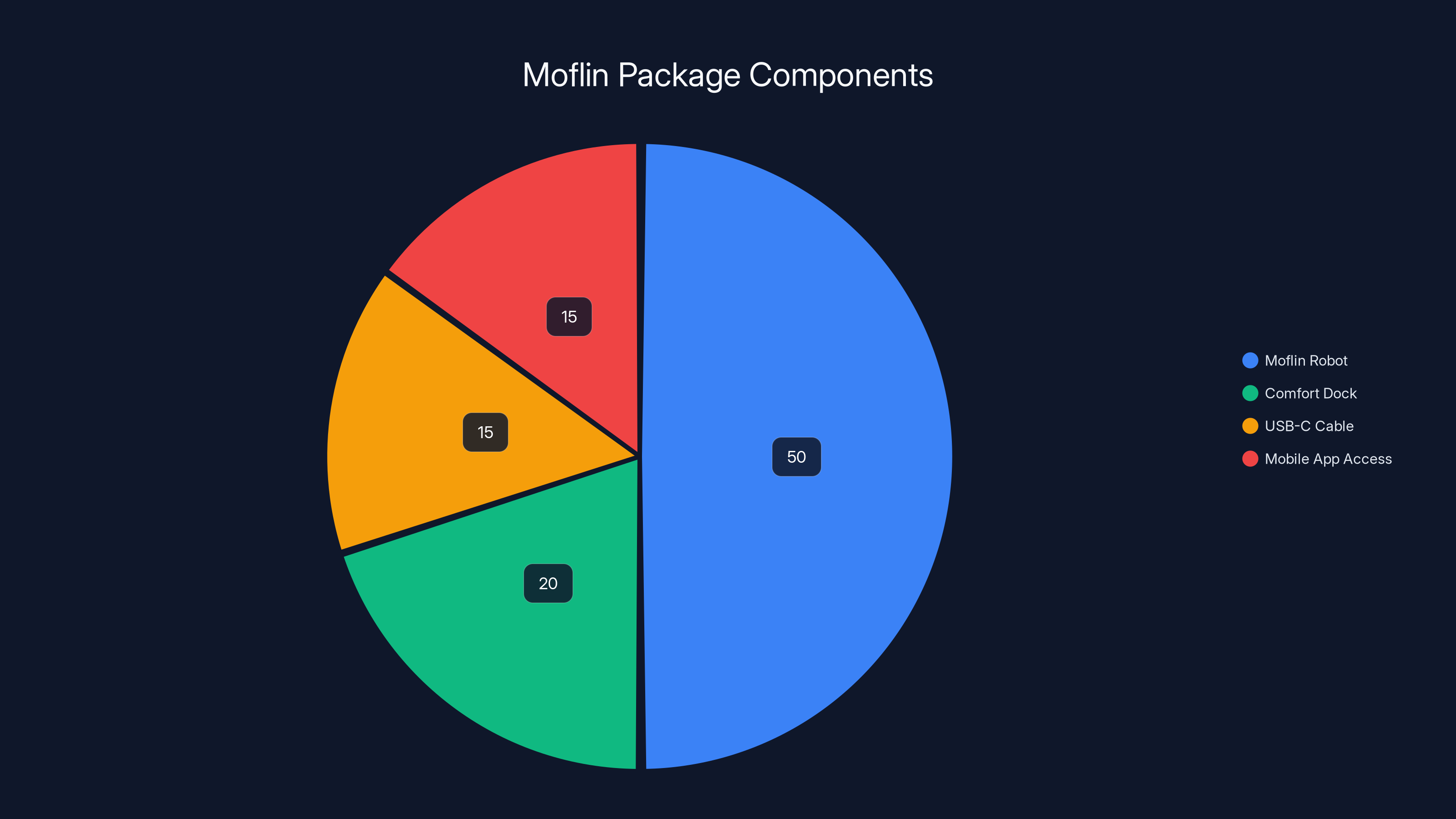 Moflin Package Components