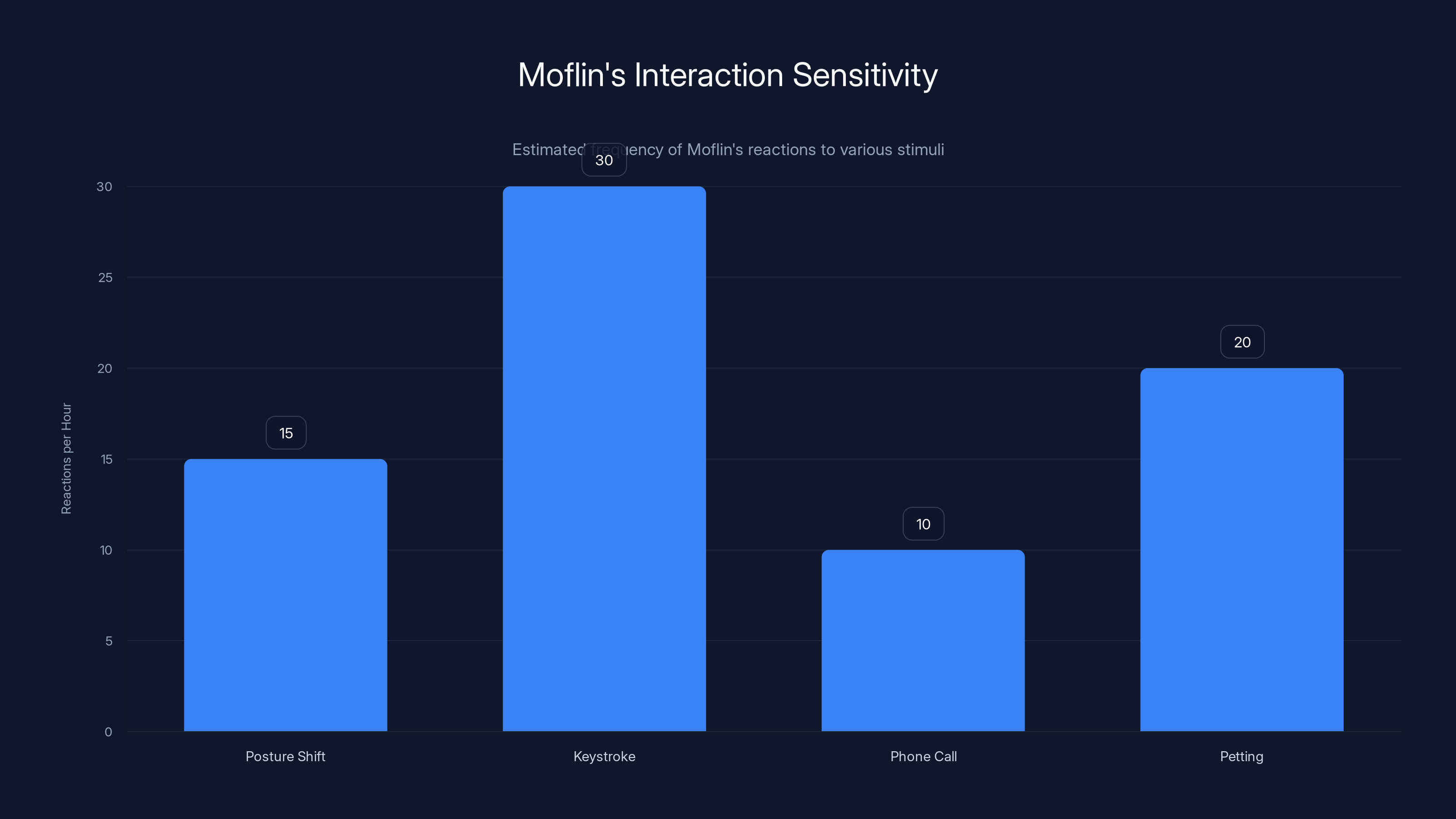 Moflin's Interaction Sensitivity