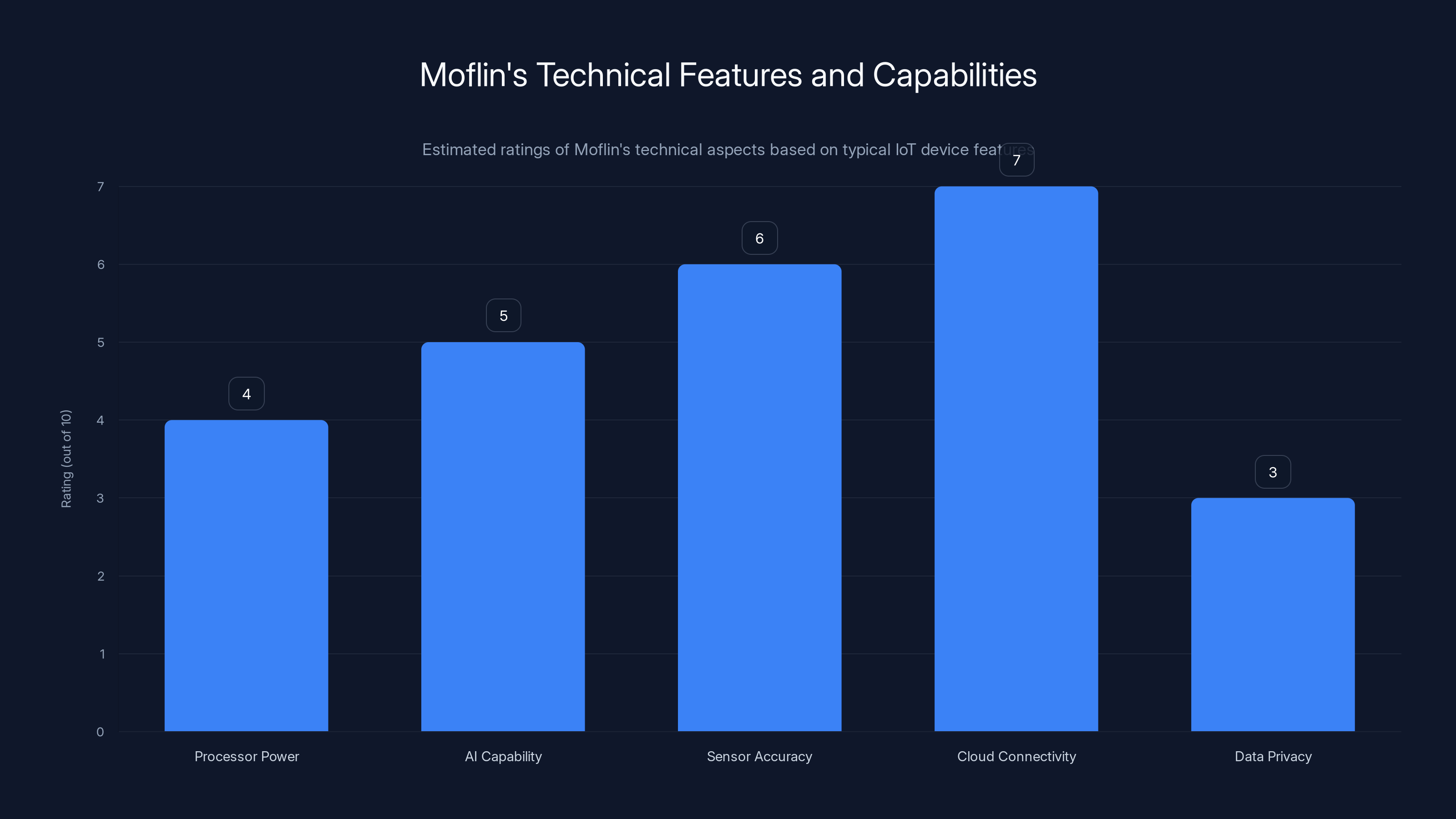 Moflin's Technical Features and Capabilities