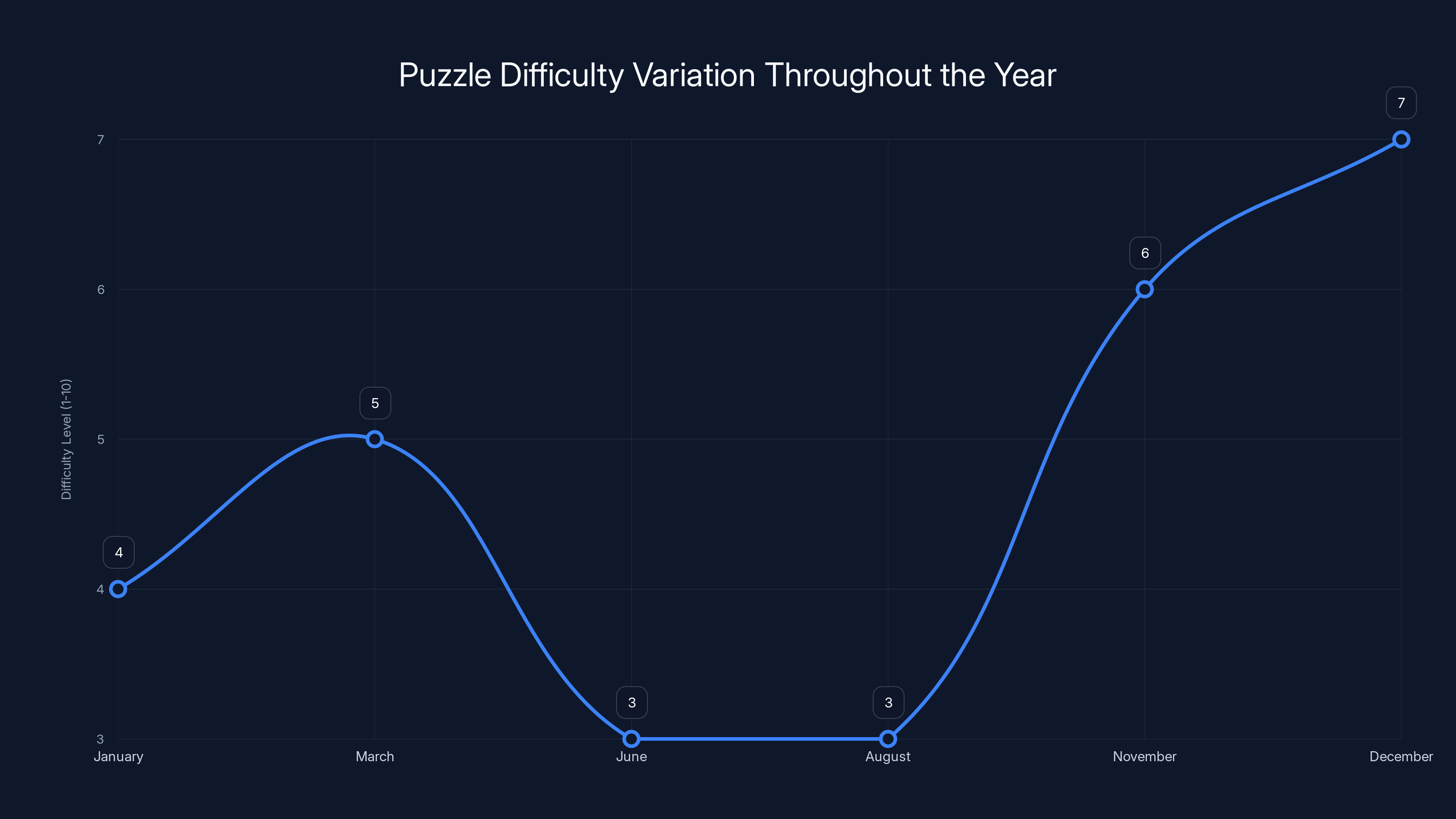 Puzzle Difficulty Variation Throughout the Year