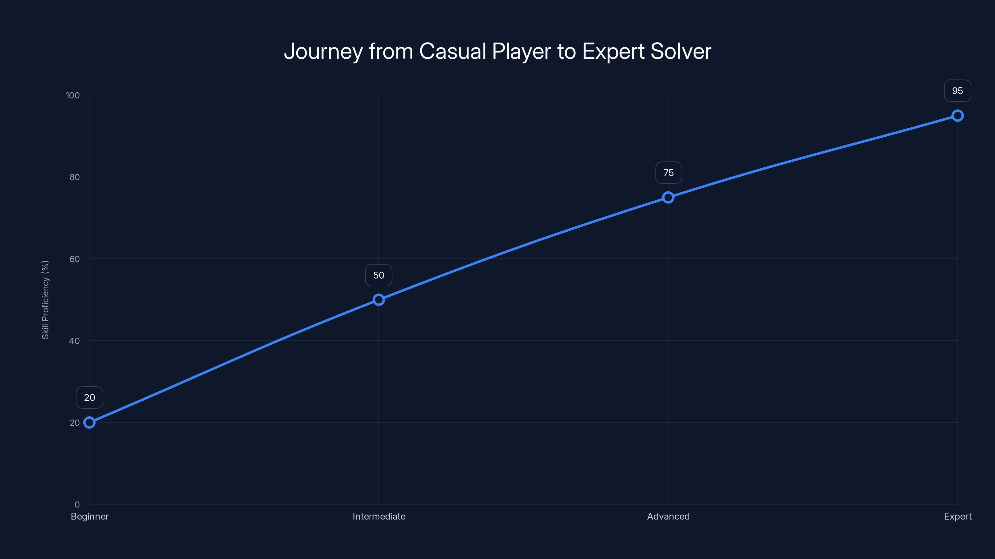 Journey from Casual Player to Expert Solver