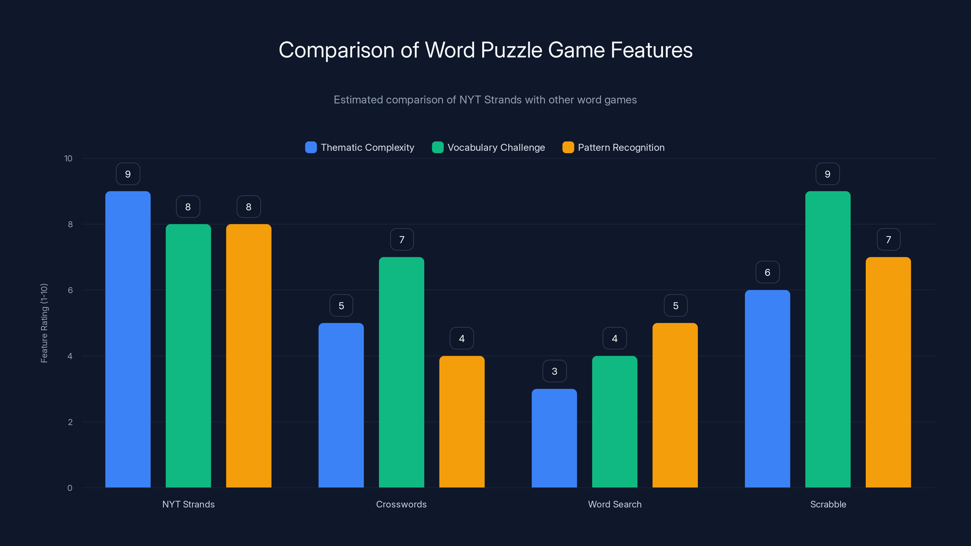 Comparison of Word Puzzle Game Features