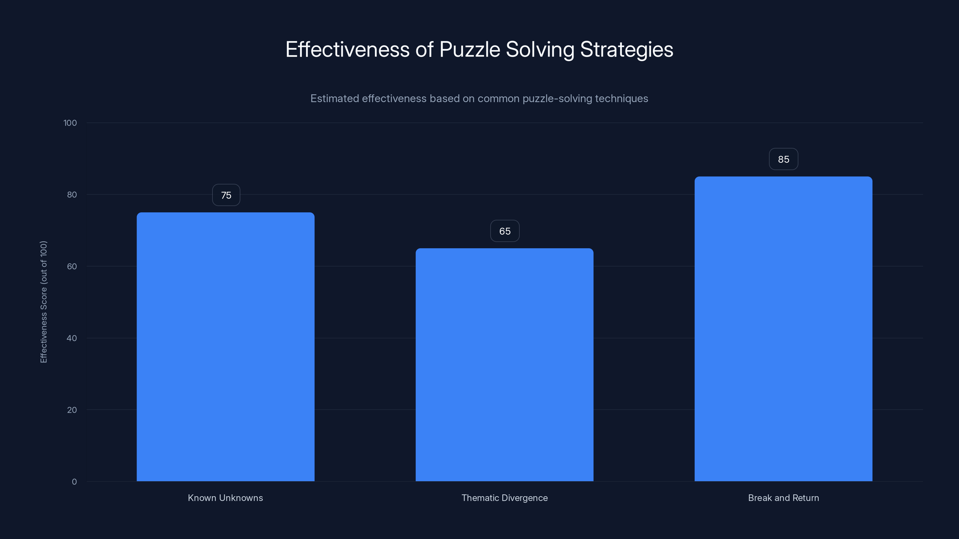 Effectiveness of Puzzle Solving Strategies