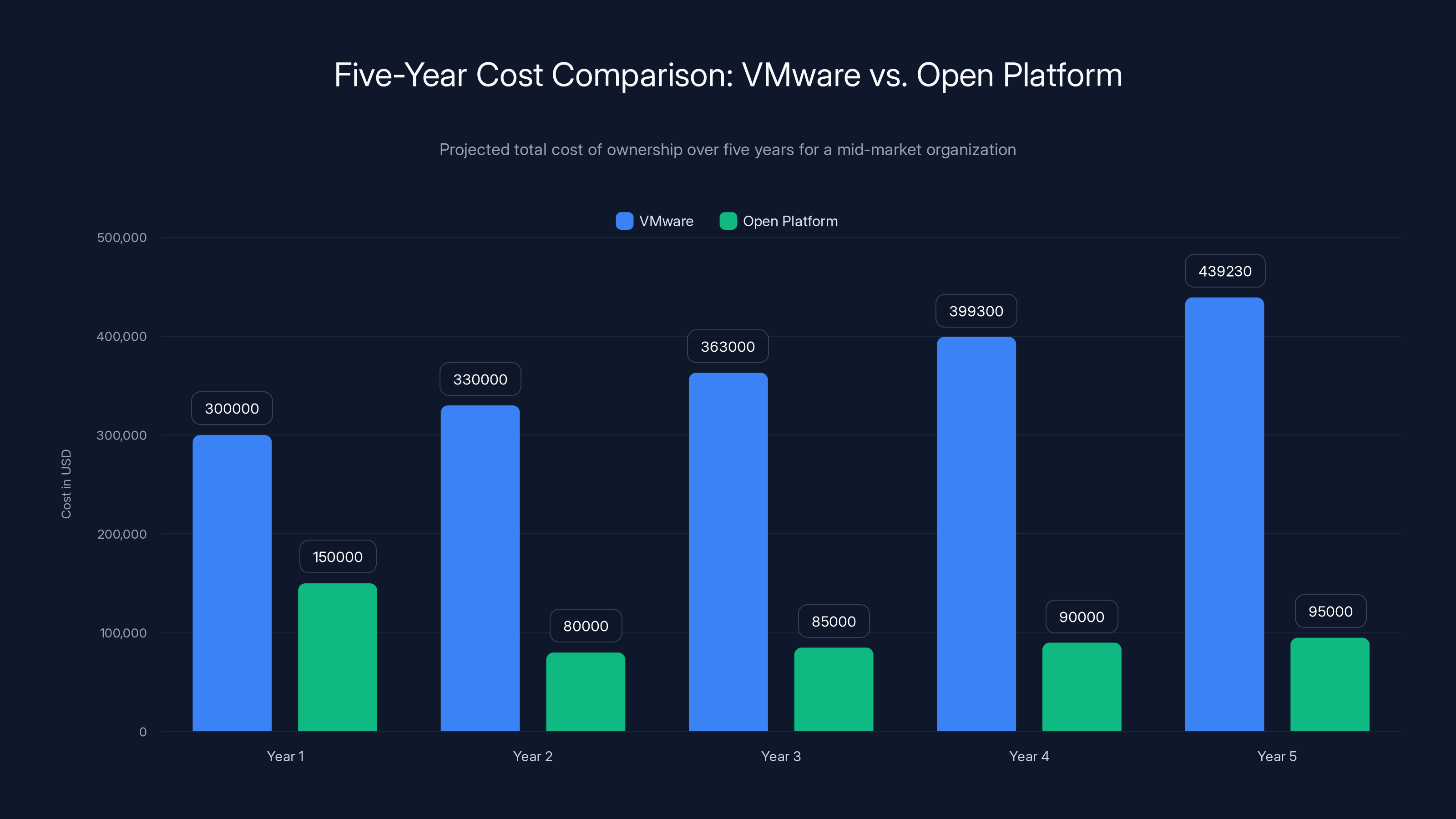 Five-Year Cost Comparison: VMware vs. Open Platform