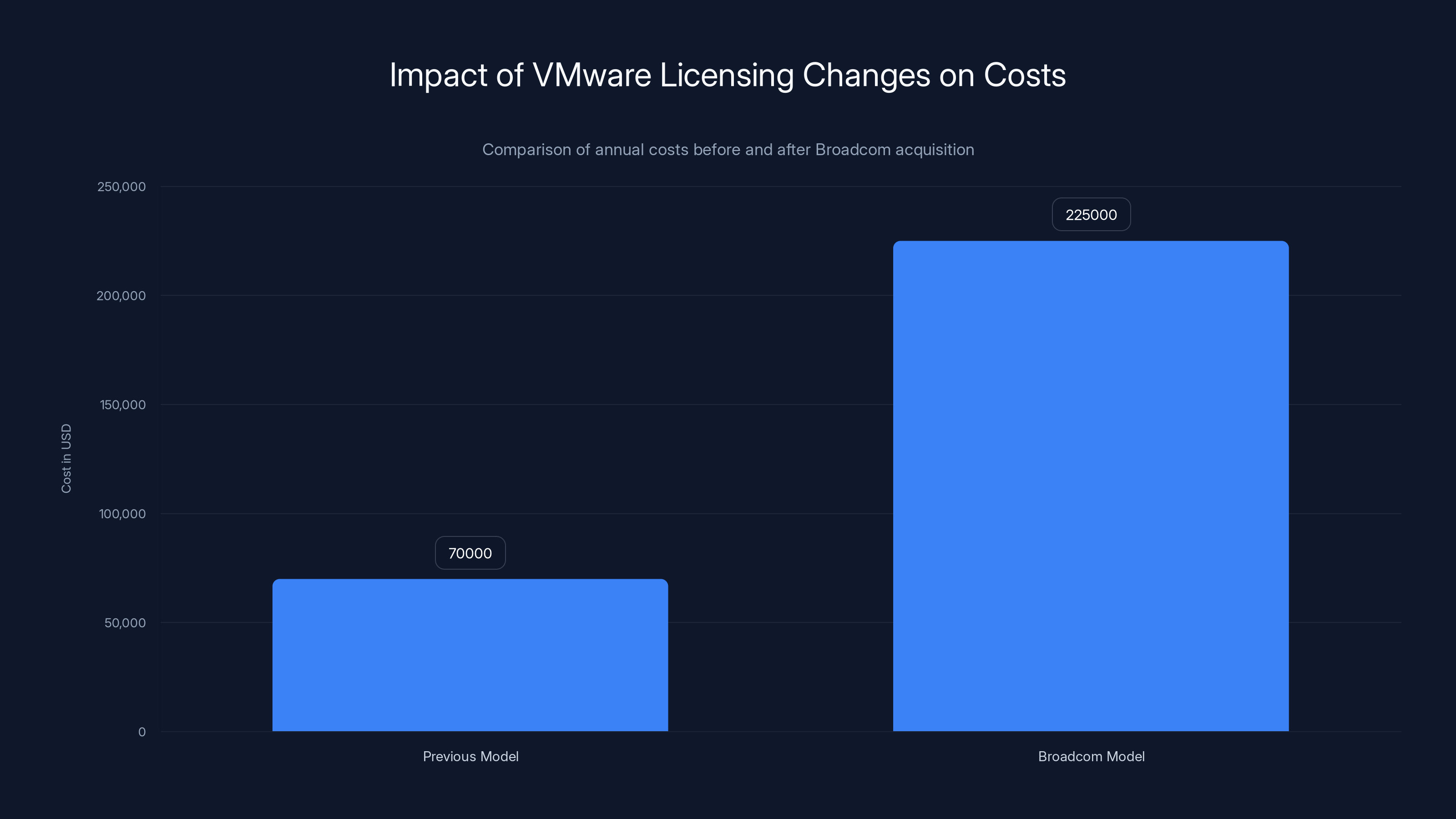Impact of VMware Licensing Changes on Costs