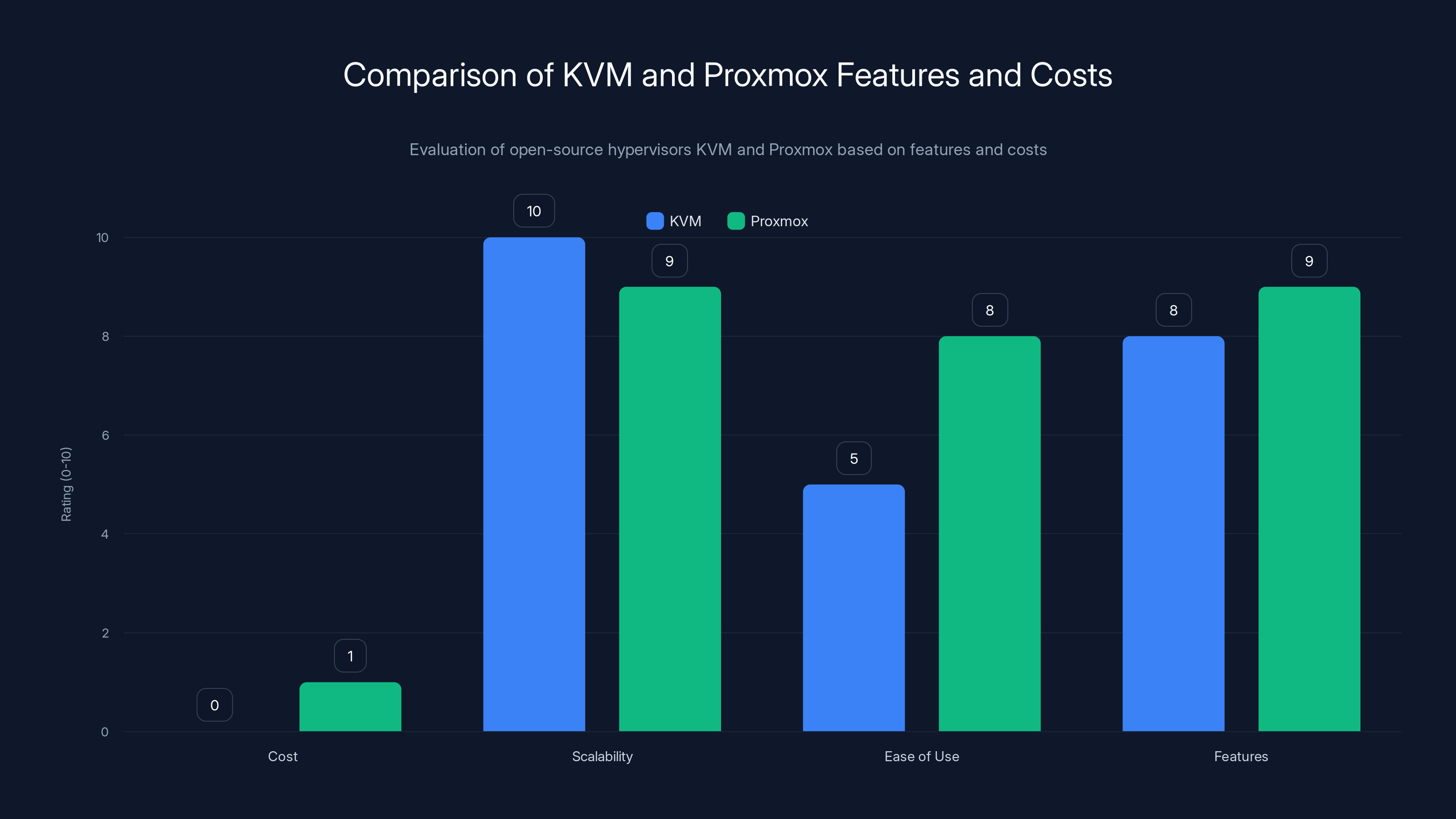 Comparison of KVM and Proxmox Features and Costs
