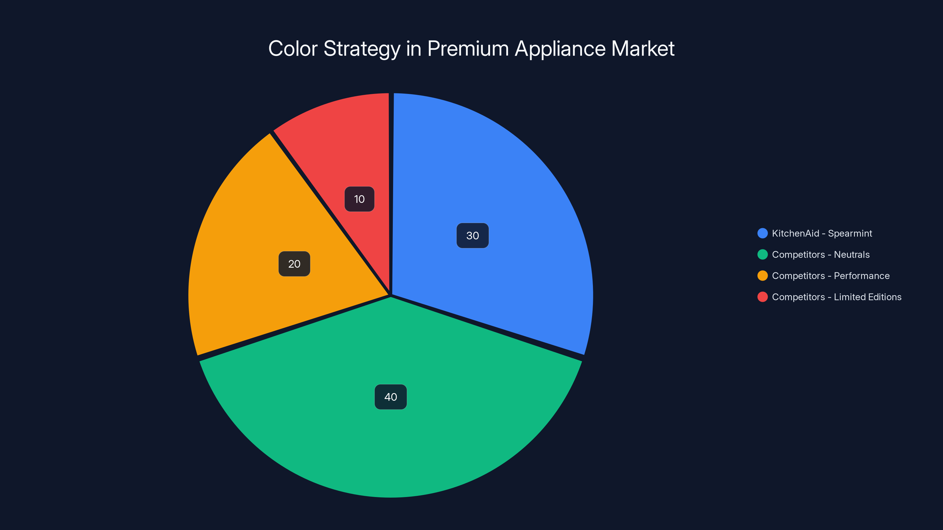 Color Strategy in Premium Appliance Market