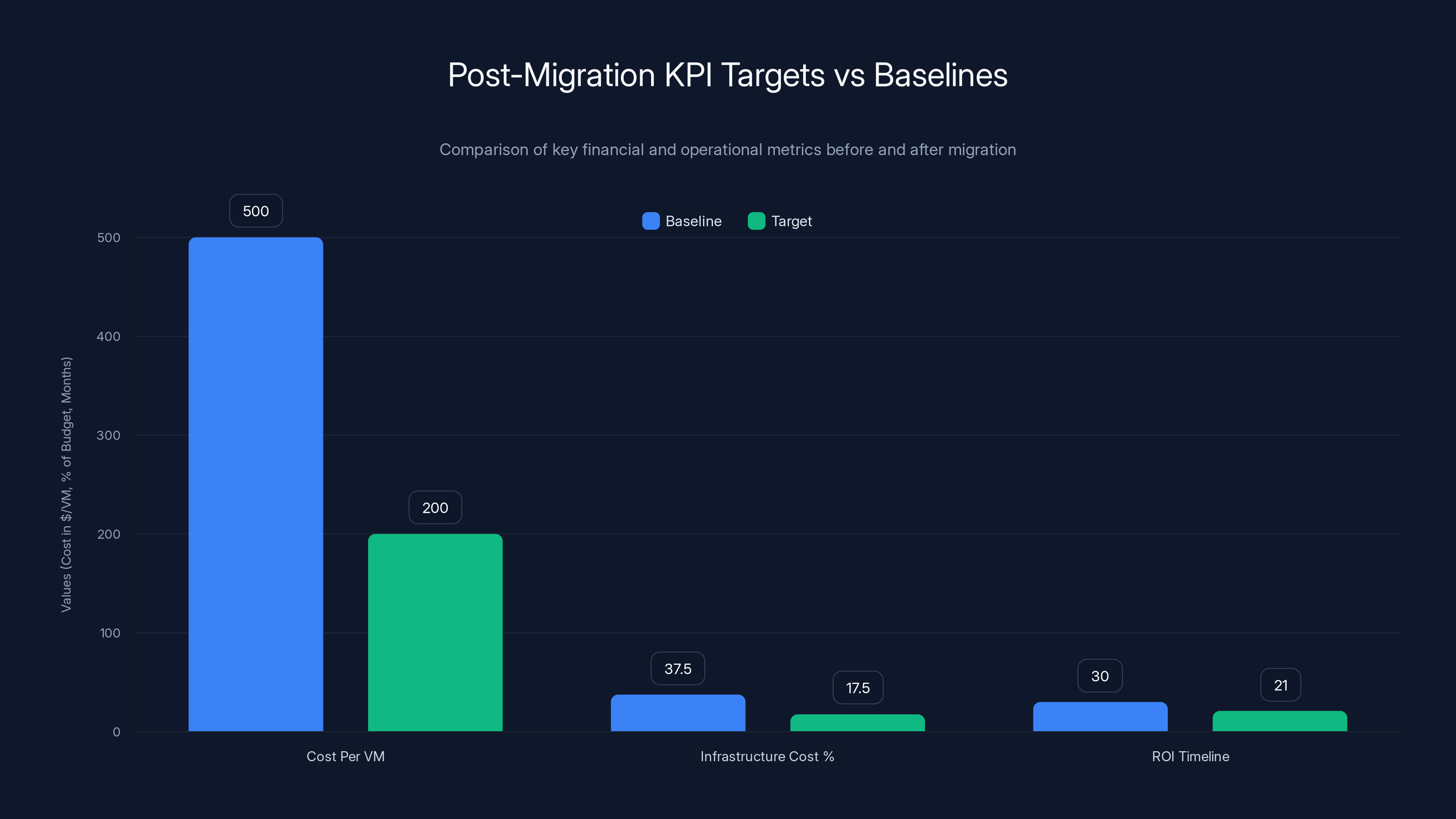 Post-Migration KPI Targets vs Baselines