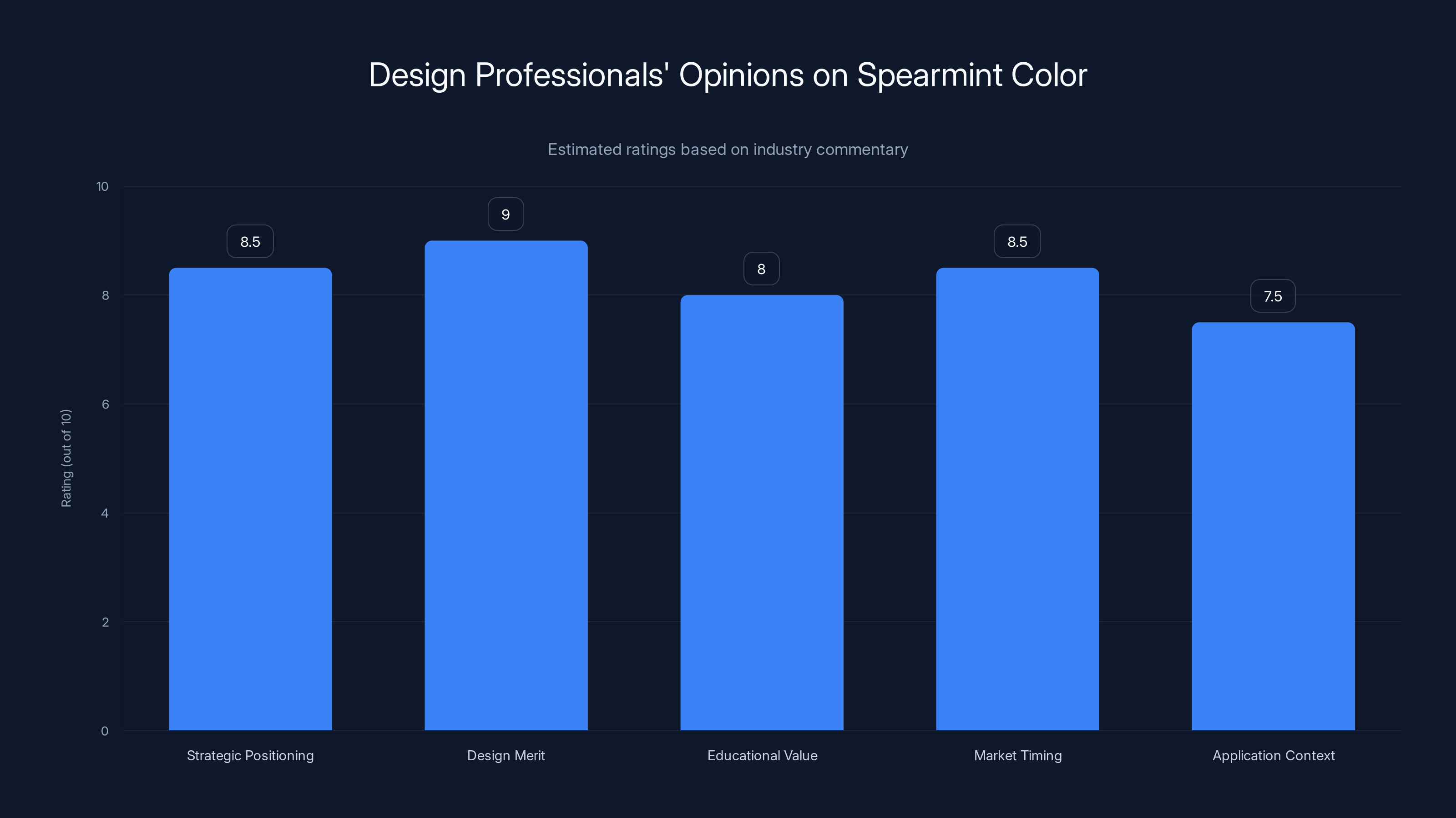 Design Professionals' Opinions on Spearmint Color
