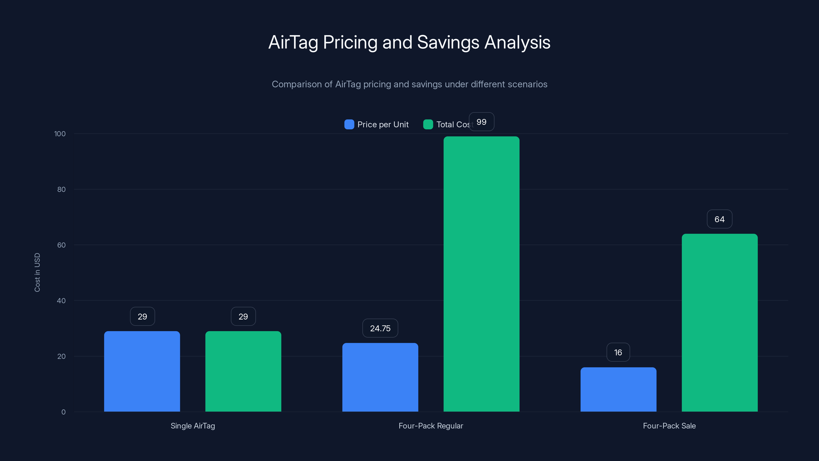 AirTag Pricing and Savings Analysis
