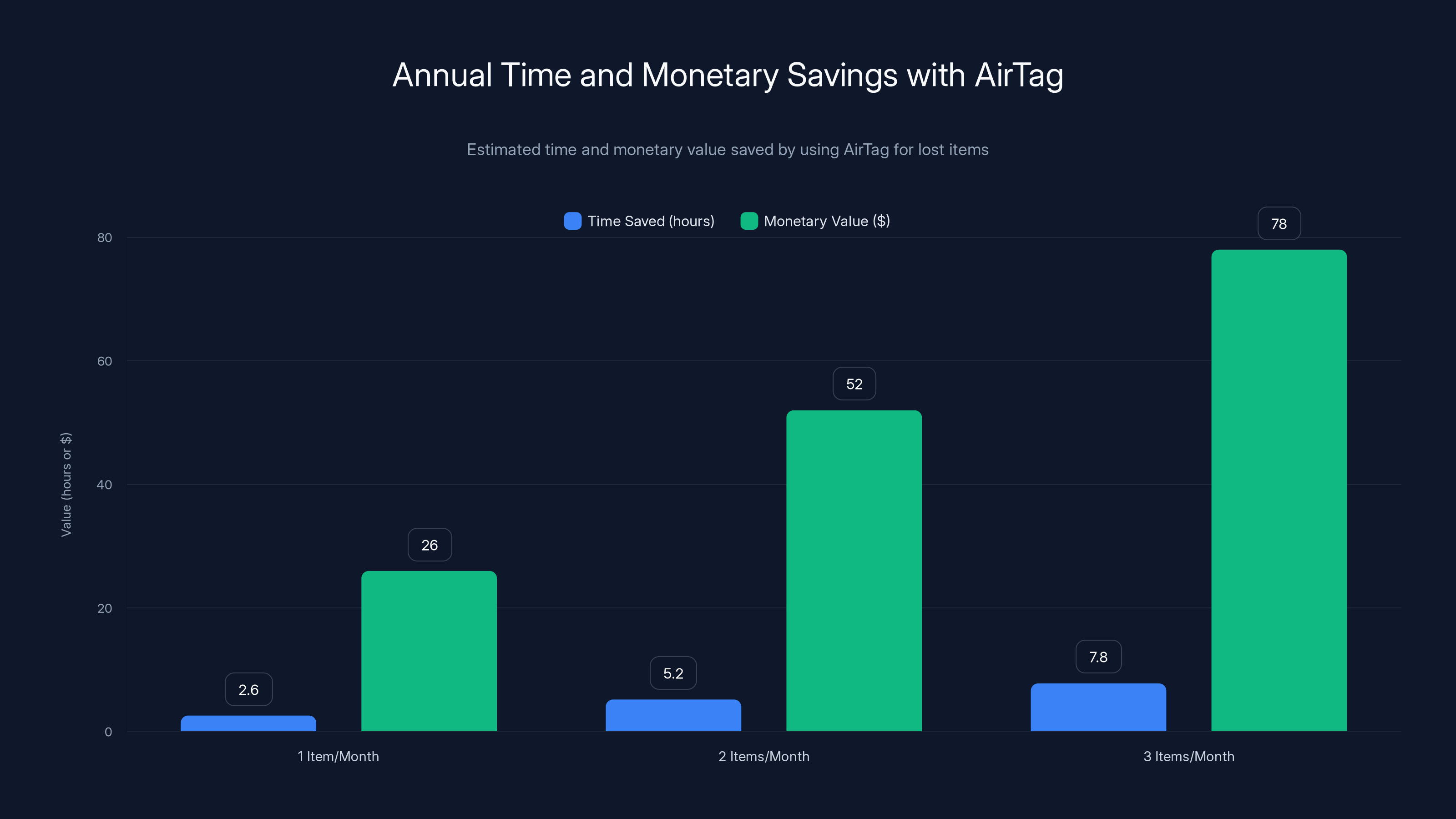 Annual Time and Monetary Savings with AirTag
