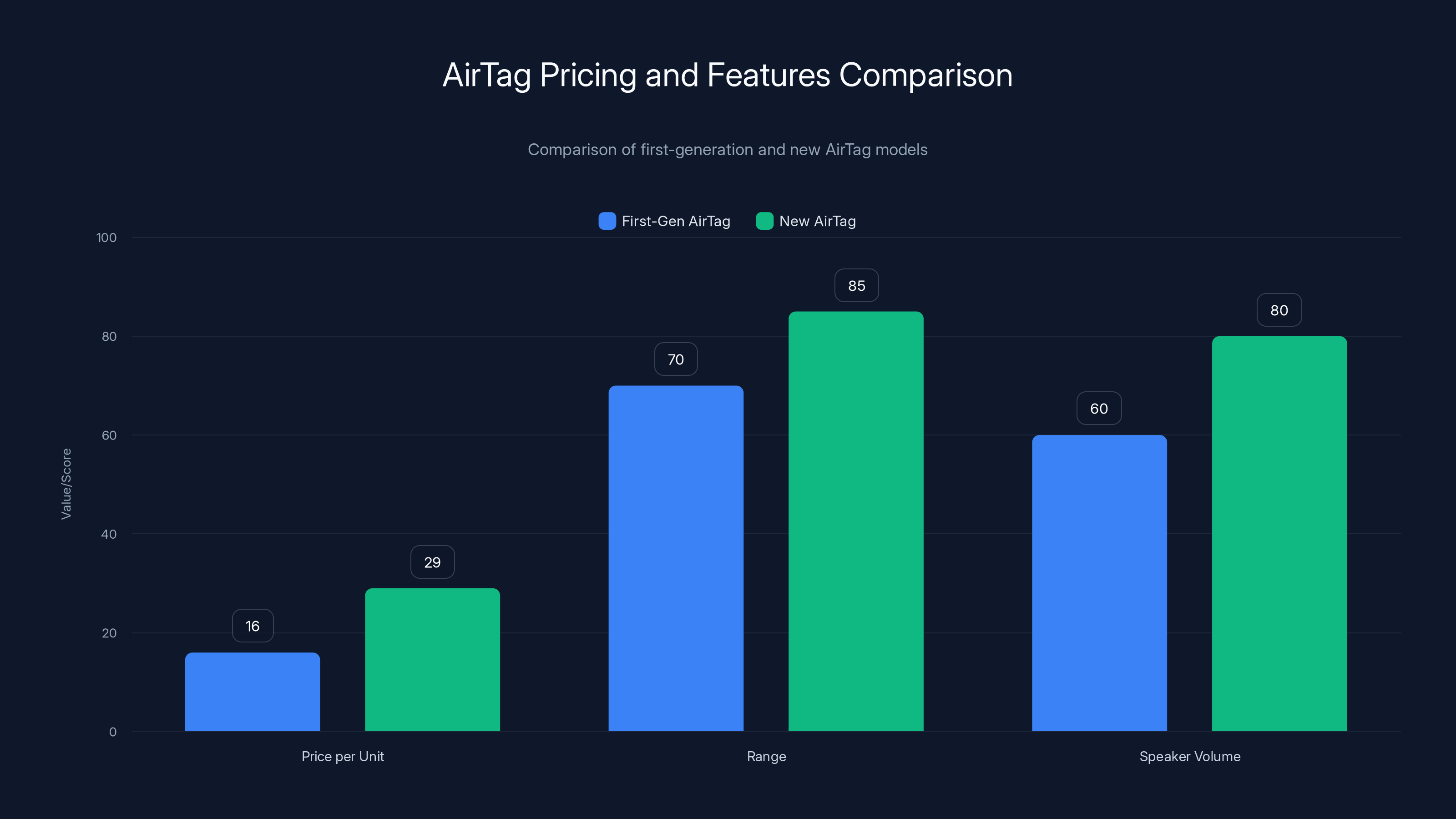 AirTag Pricing and Features Comparison