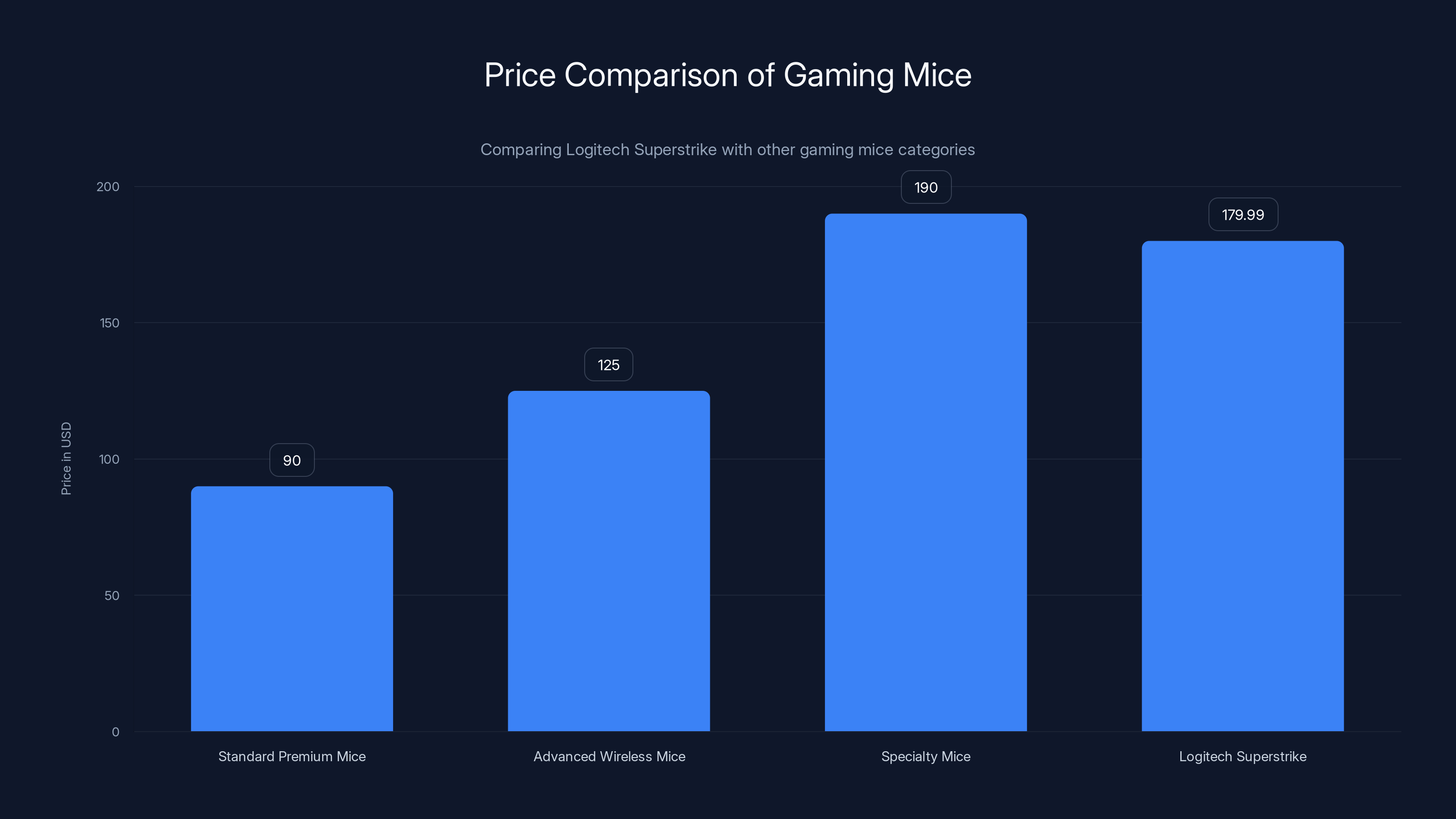 Price Comparison of Gaming Mice