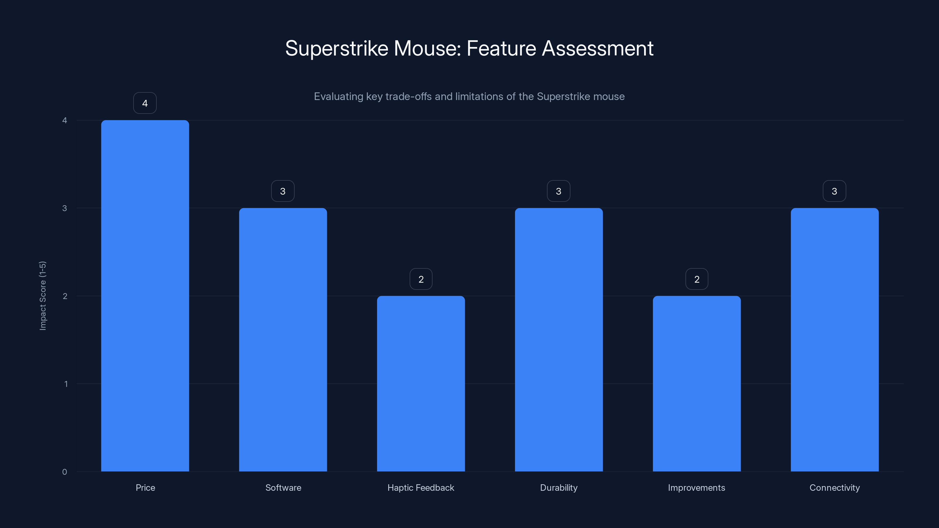 Superstrike Mouse: Feature Assessment