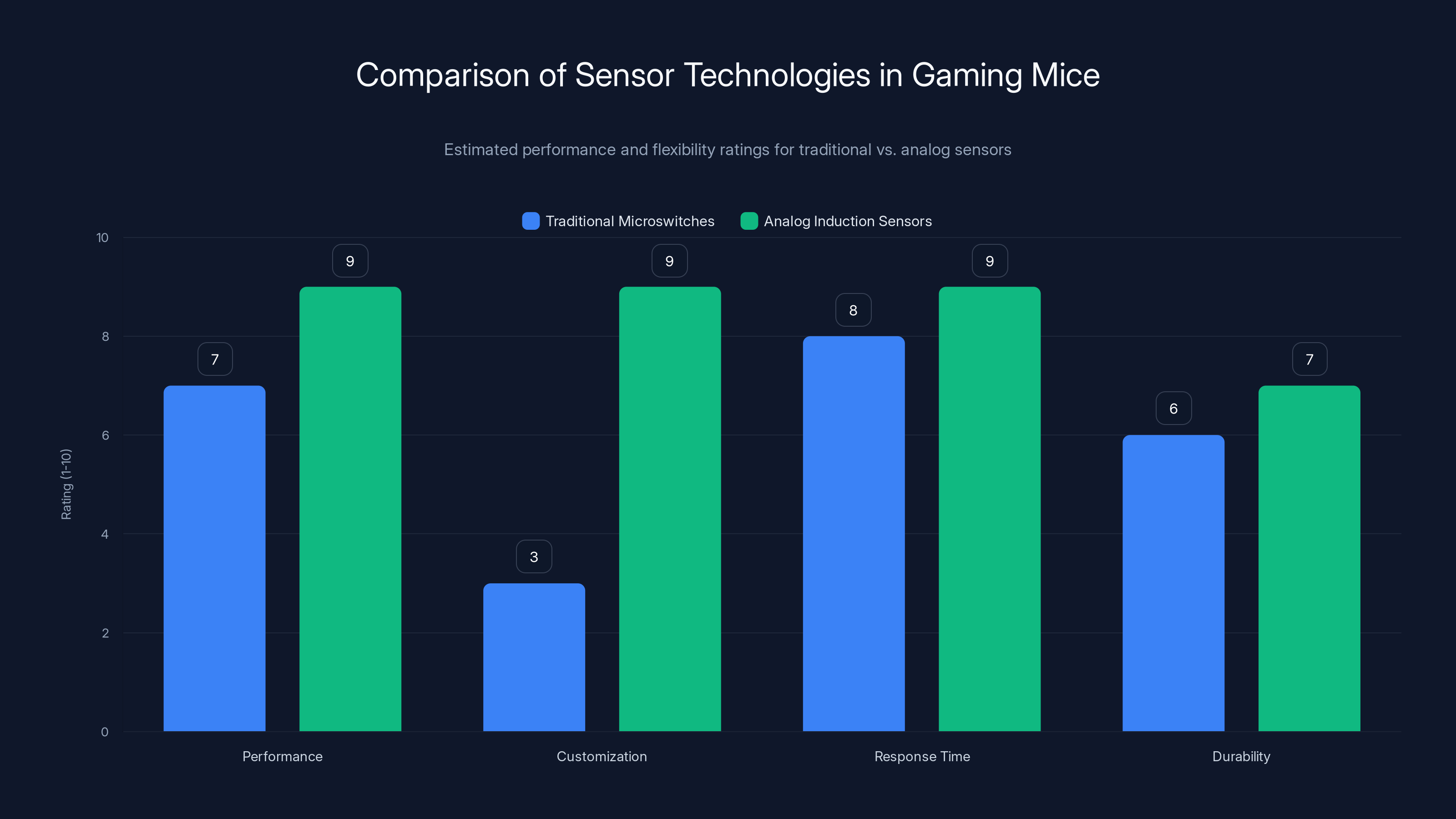 Comparison of Sensor Technologies in Gaming Mice