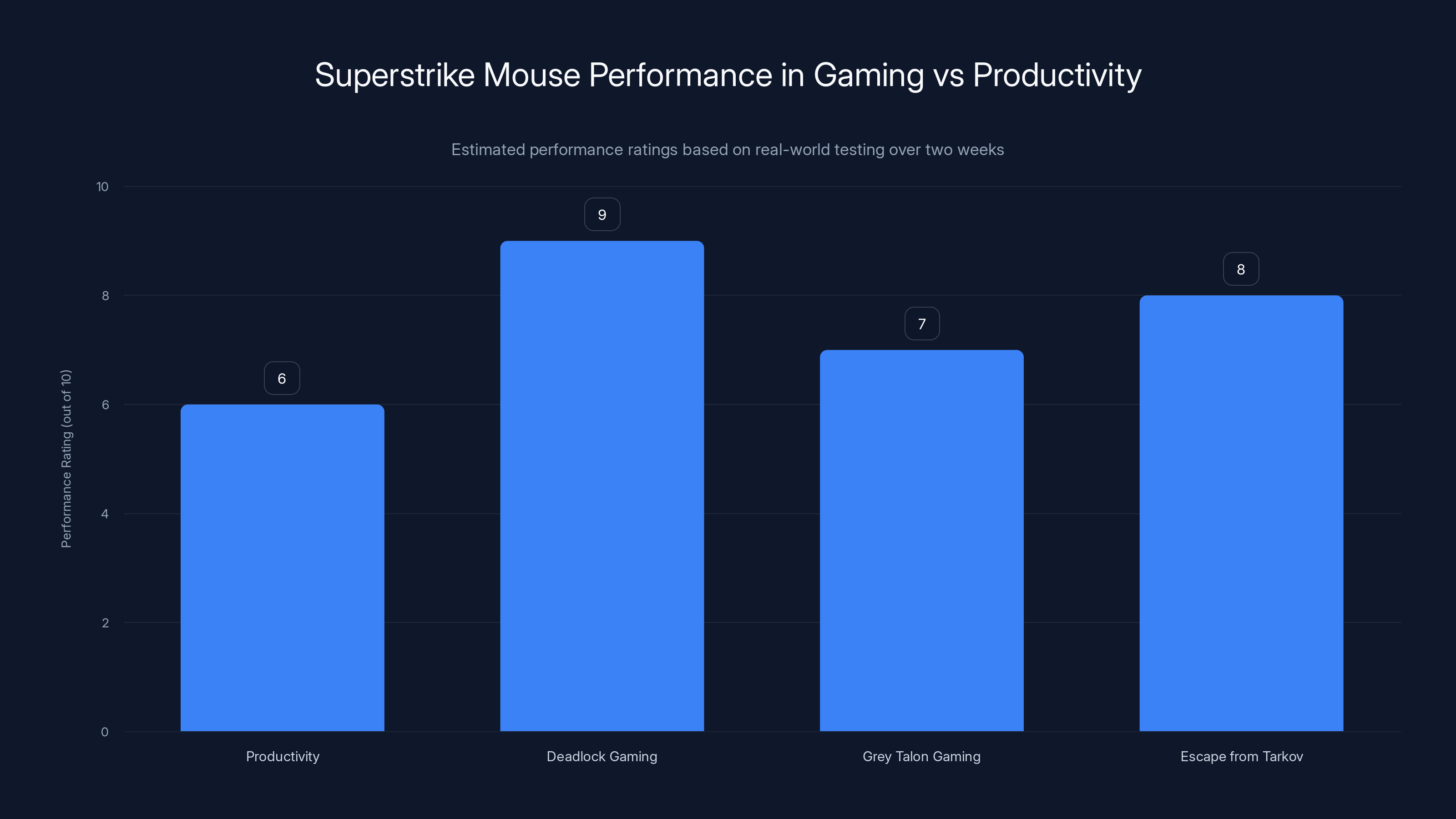 Superstrike Mouse Performance in Gaming vs Productivity