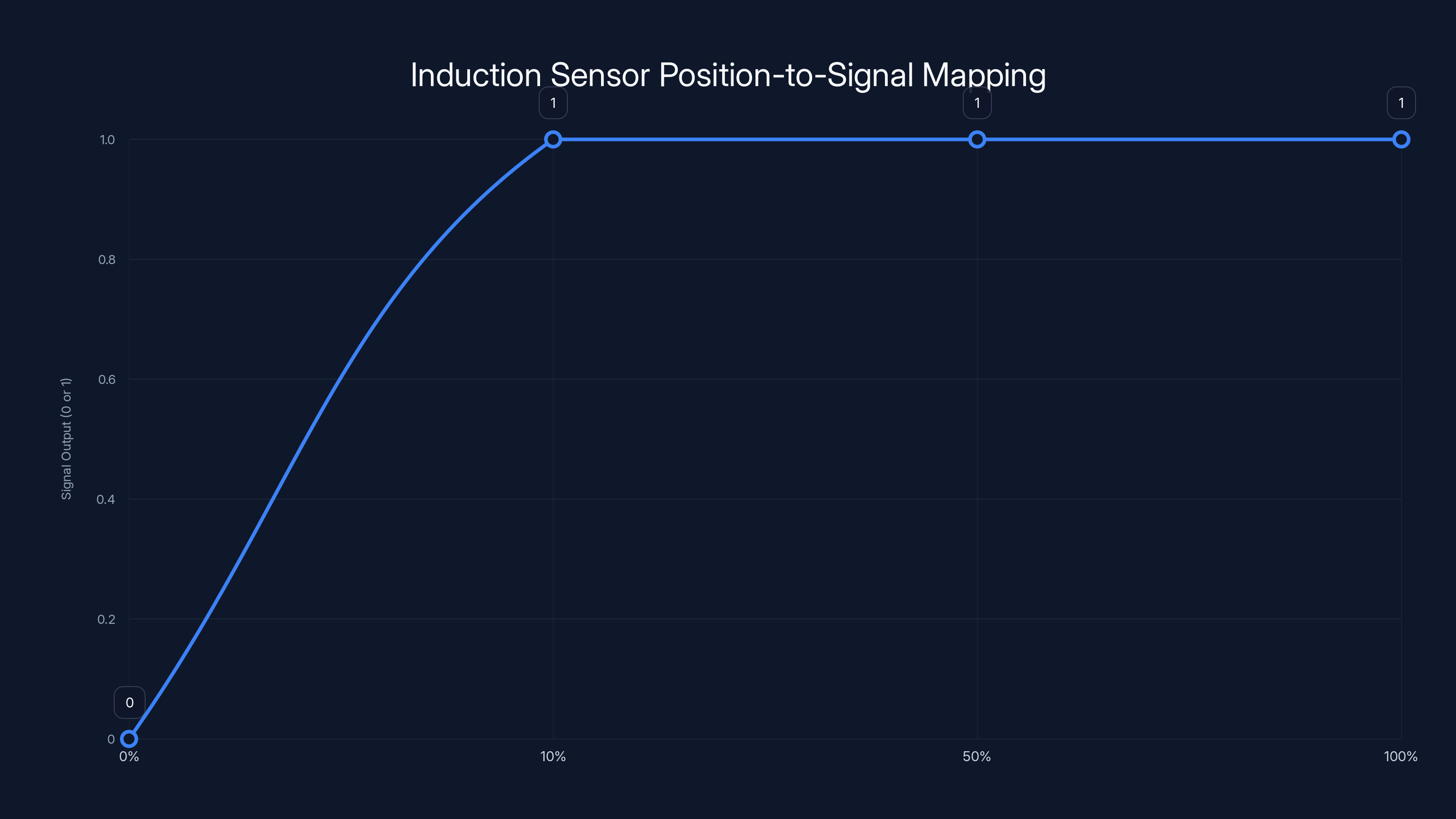 Induction Sensor Position-to-Signal Mapping