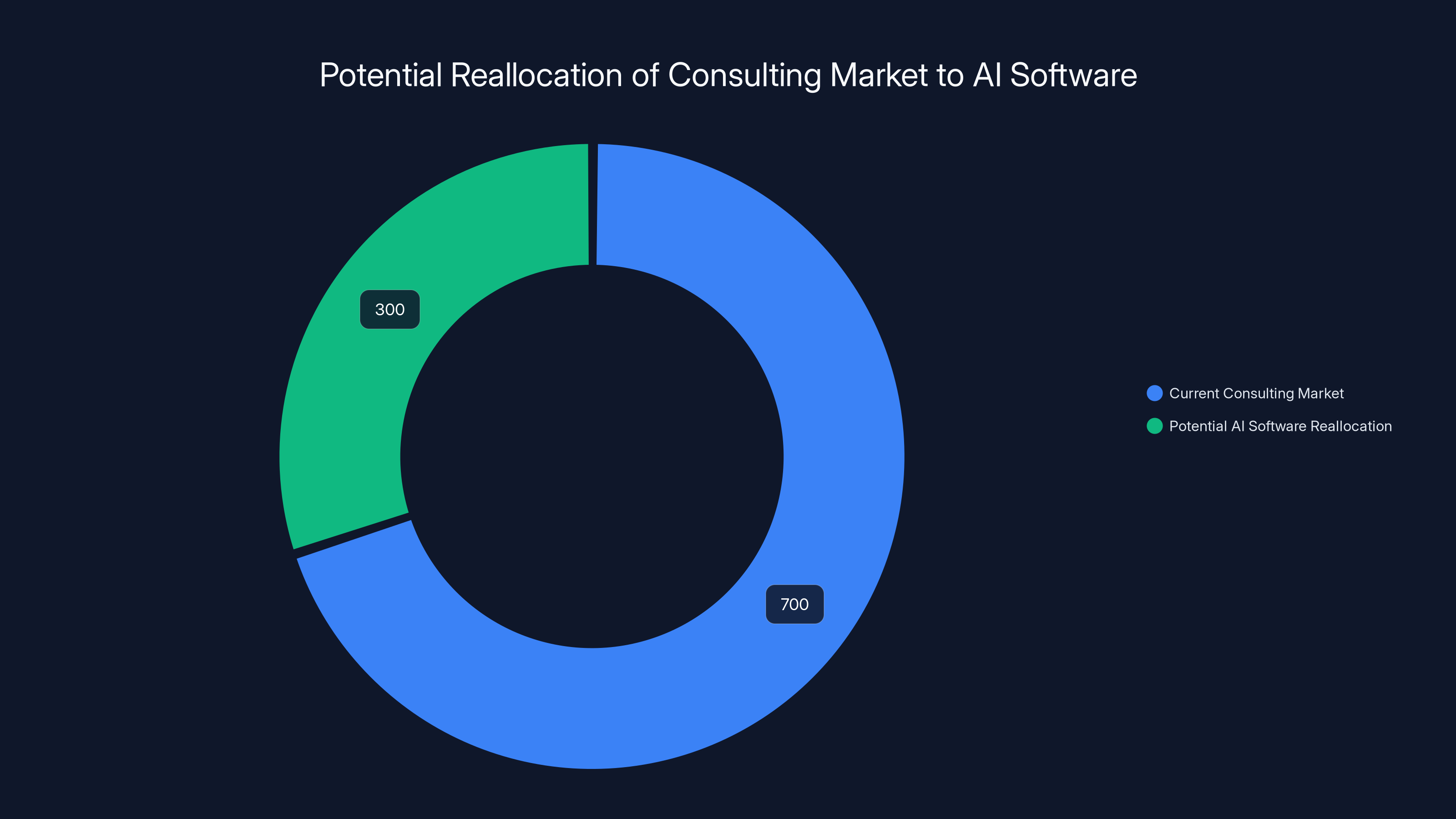 Potential Reallocation of Consulting Market to AI Software