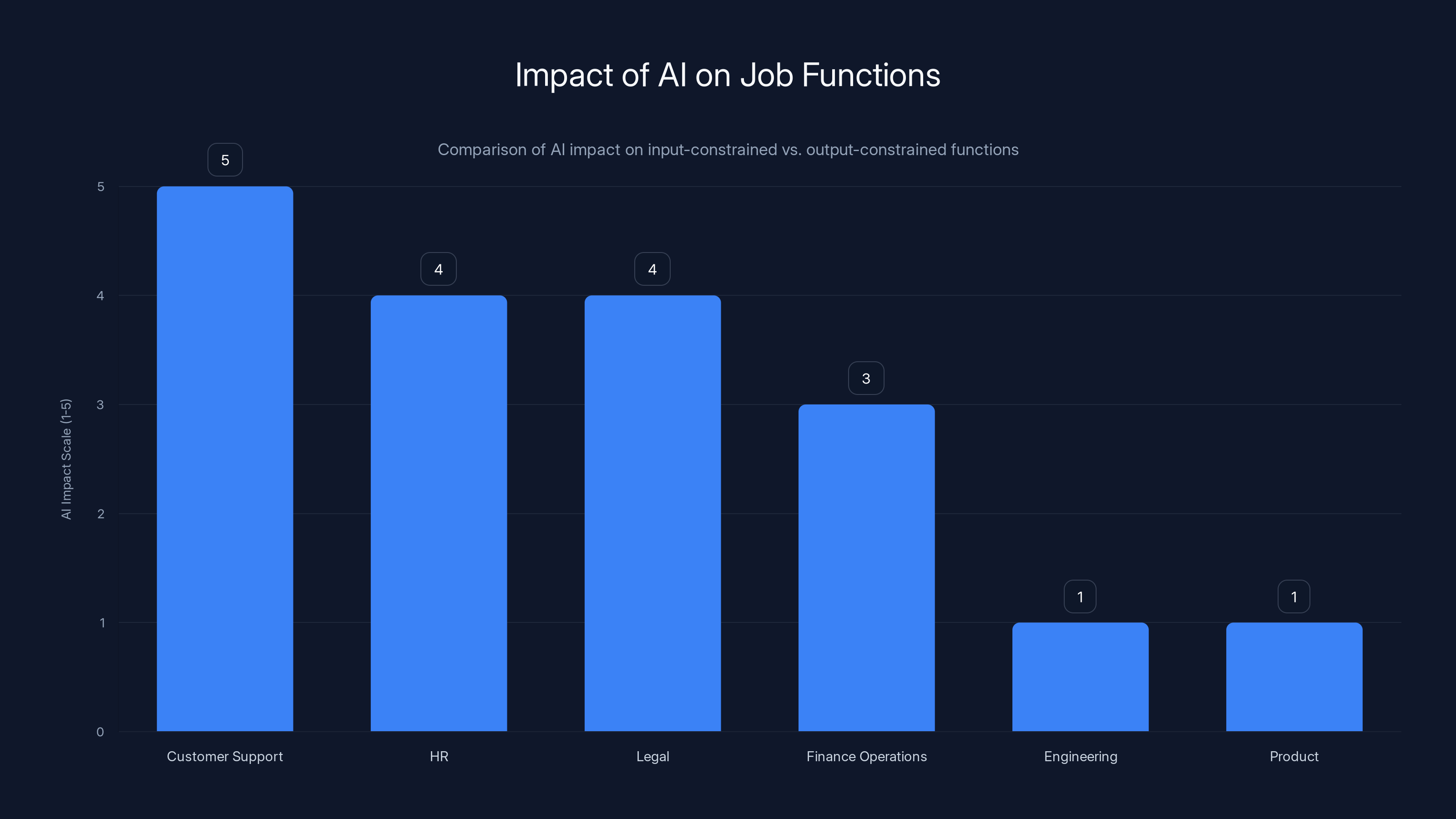 Impact of AI on Job Functions