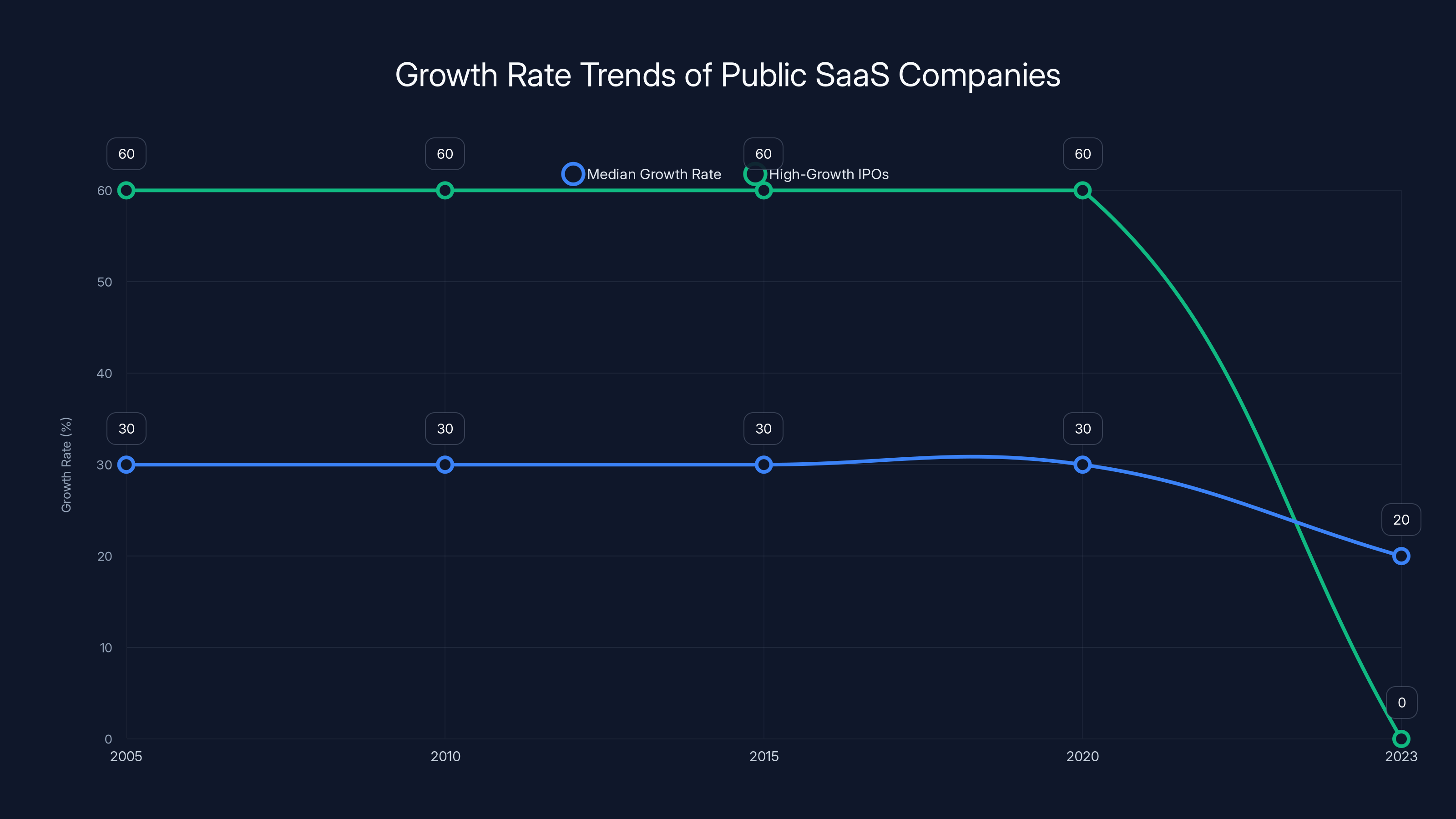 Growth Rate Trends of Public SaaS Companies