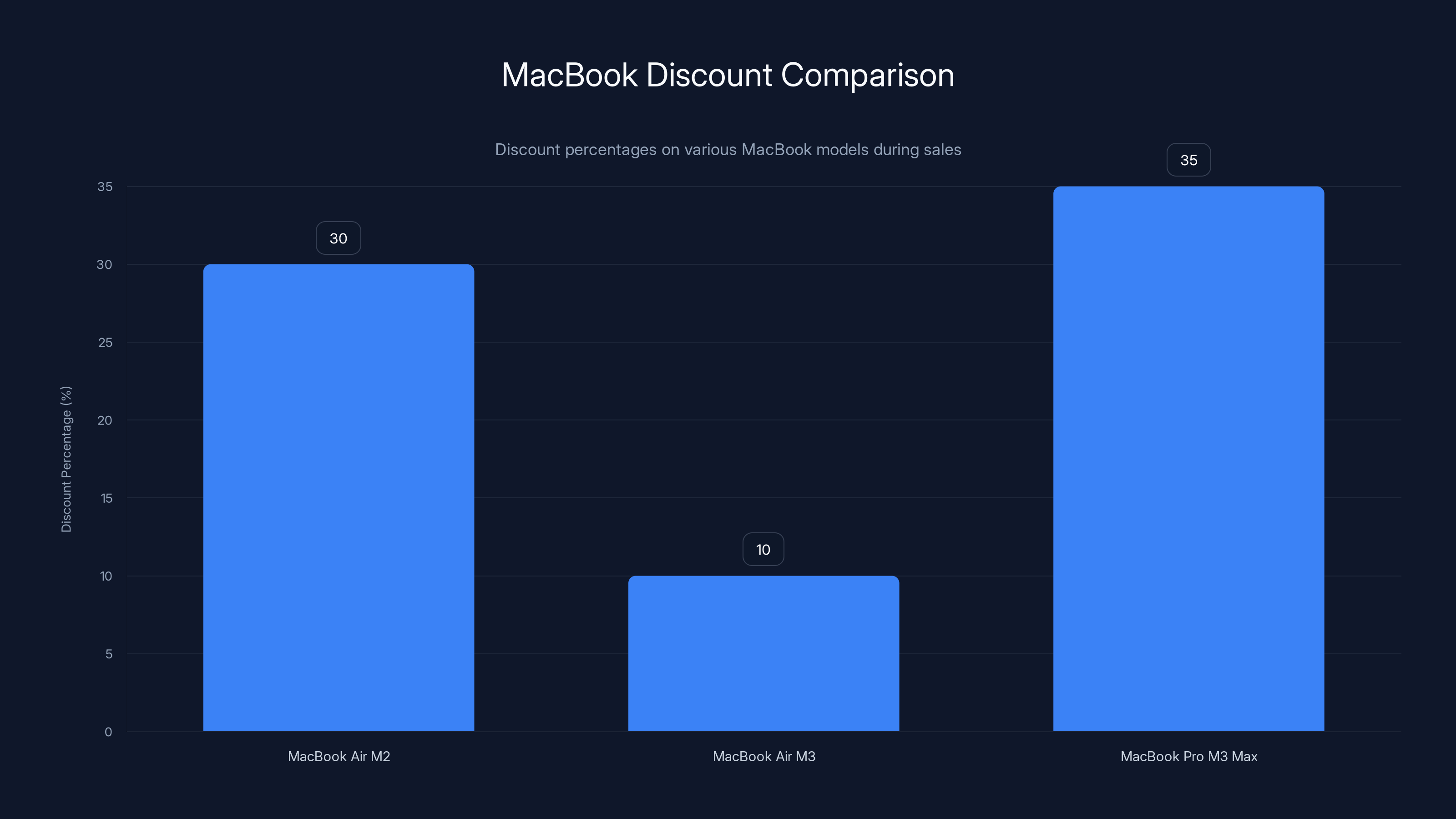 MacBook Discount Comparison