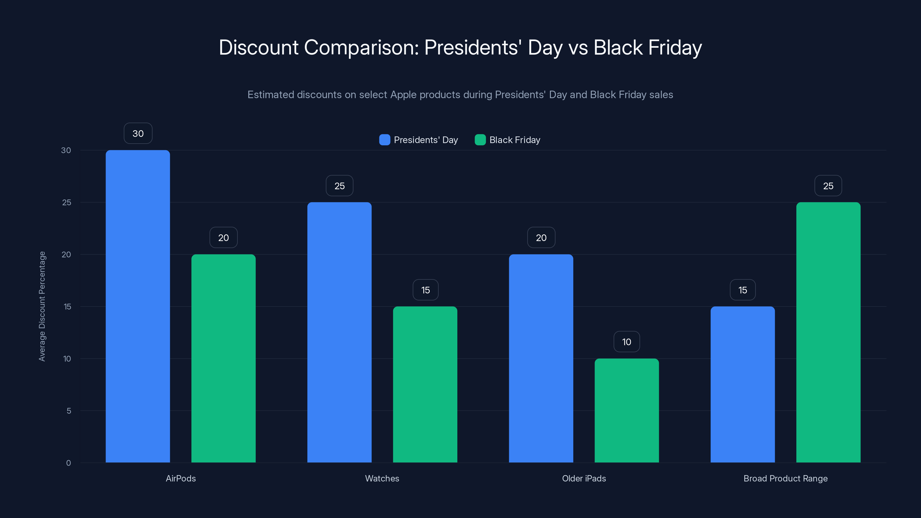 Discount Comparison: Presidents' Day vs Black Friday
