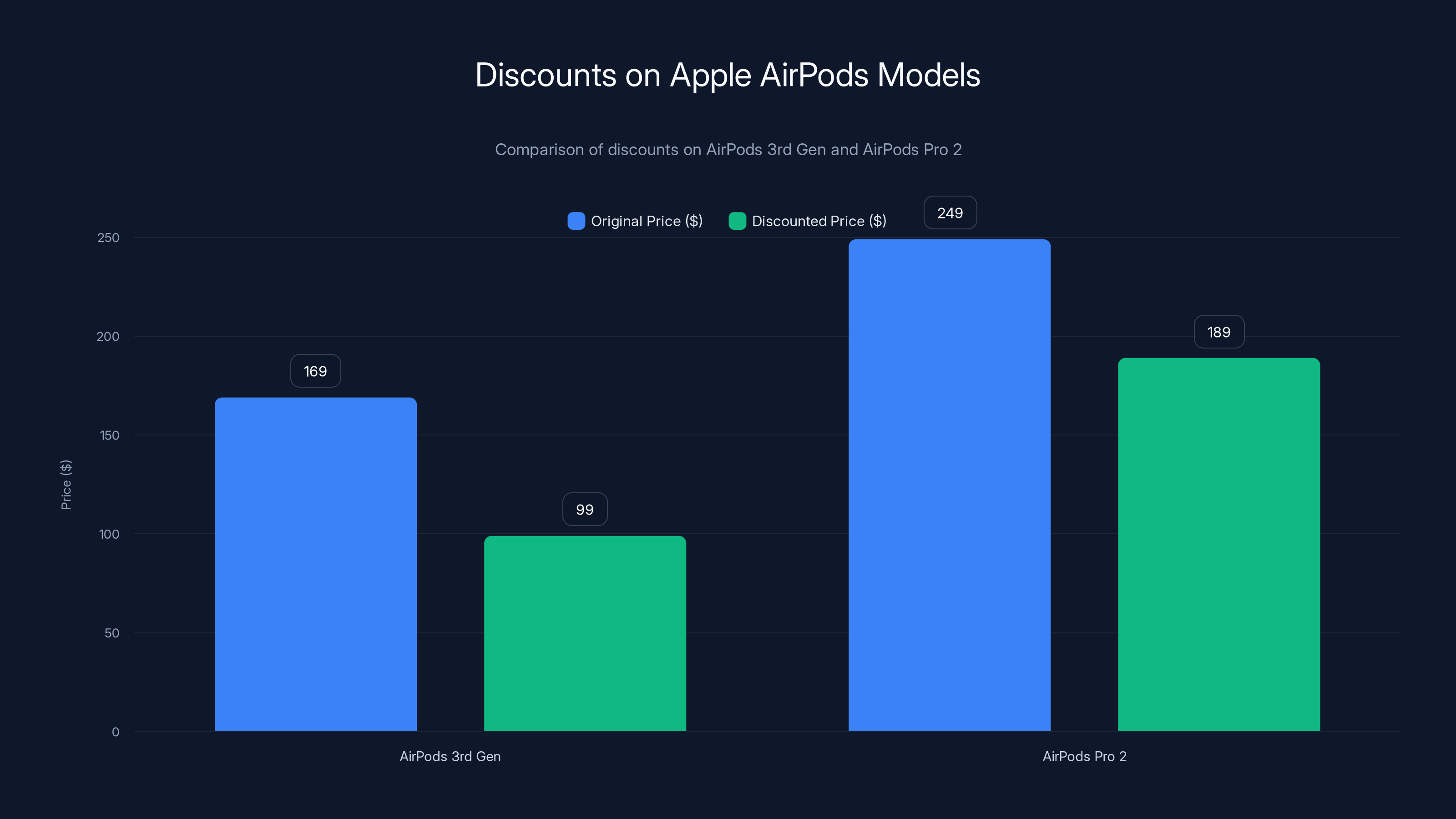 Discounts on Apple AirPods Models