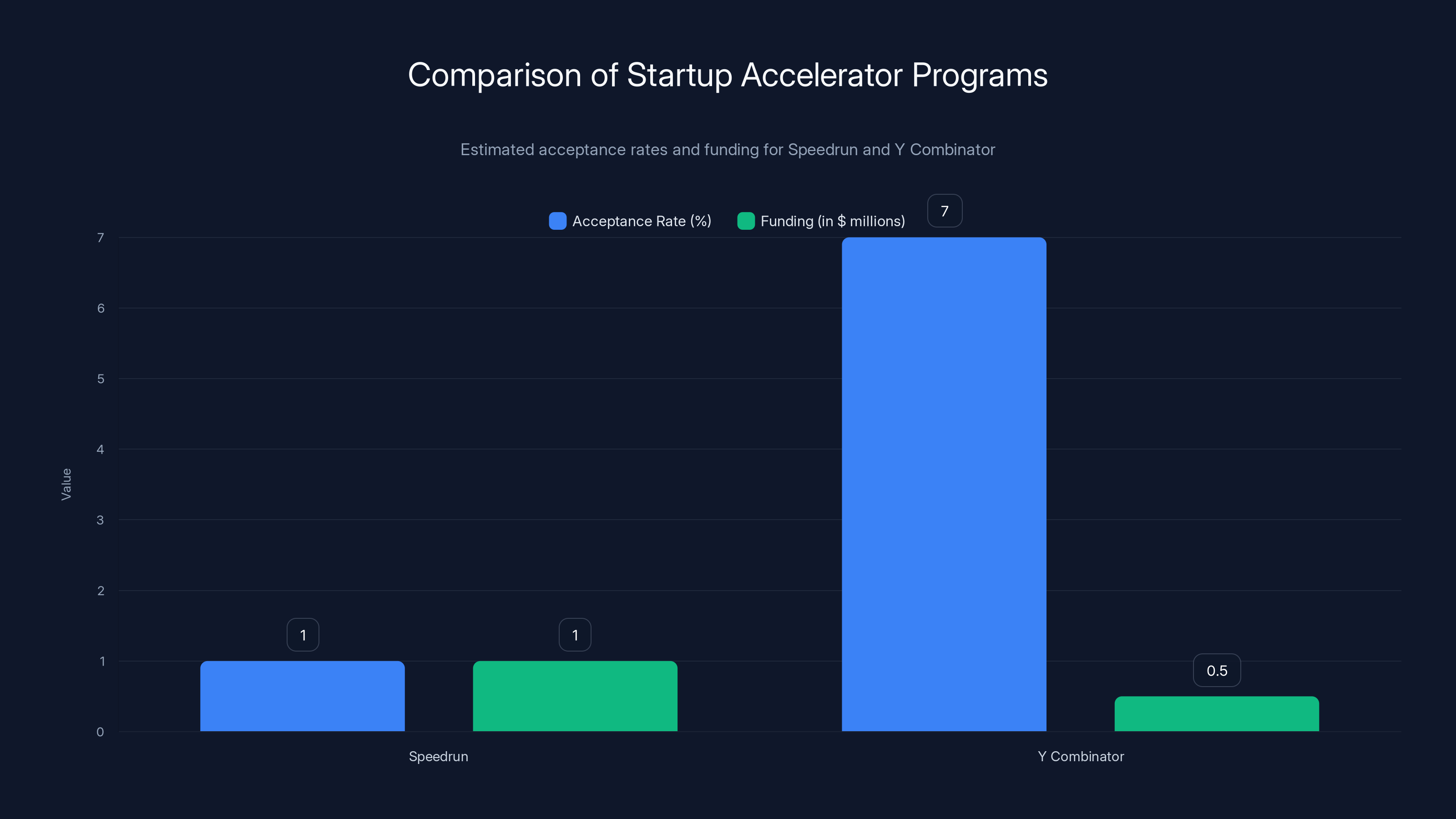 Comparison of Startup Accelerator Programs