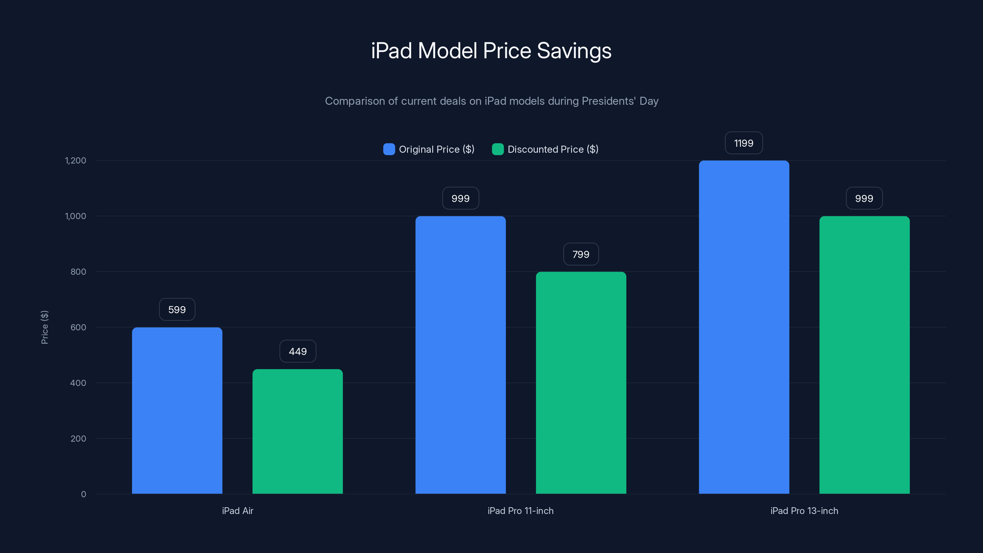 iPad Model Price Savings