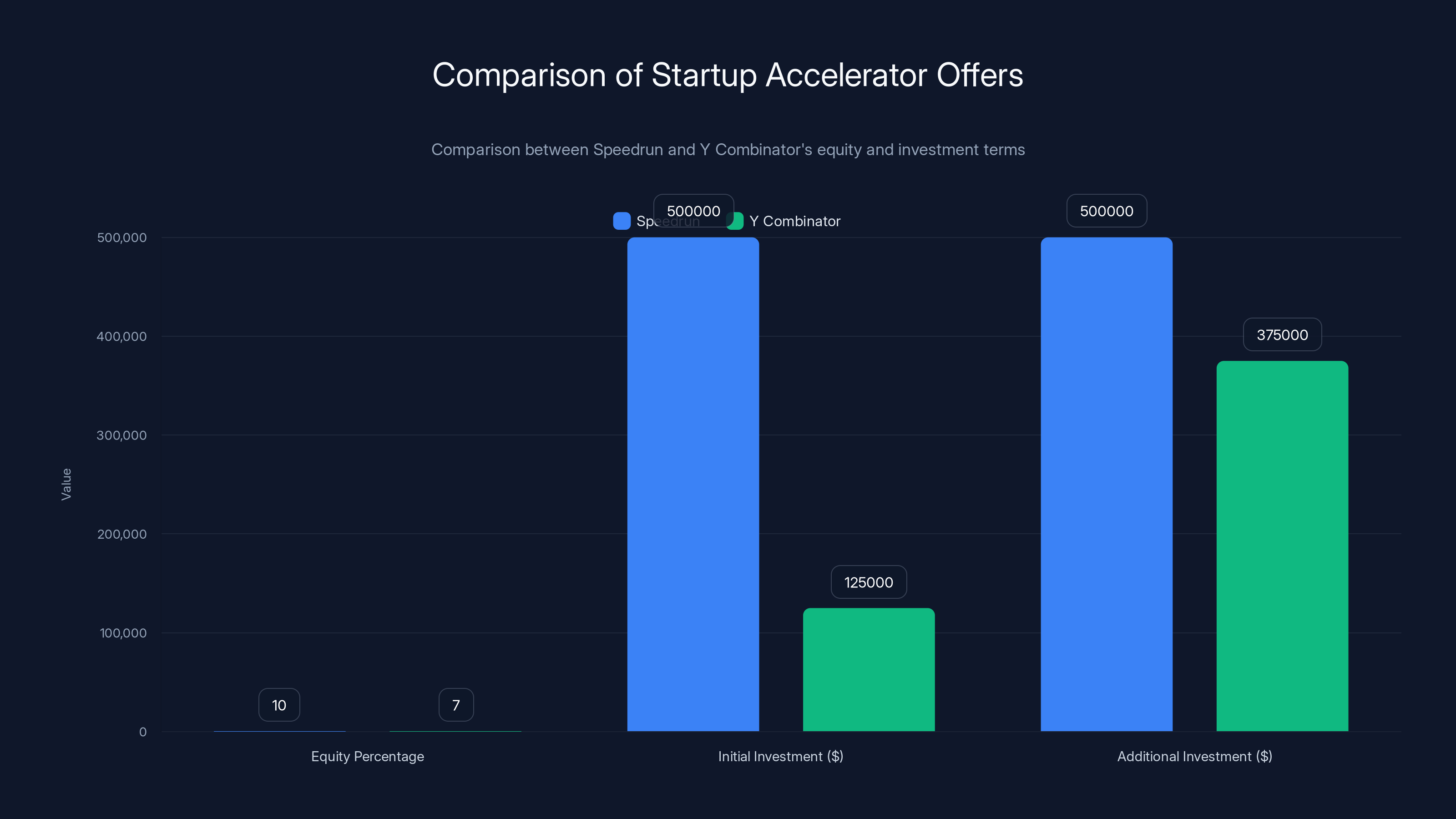 Comparison of Startup Accelerator Offers