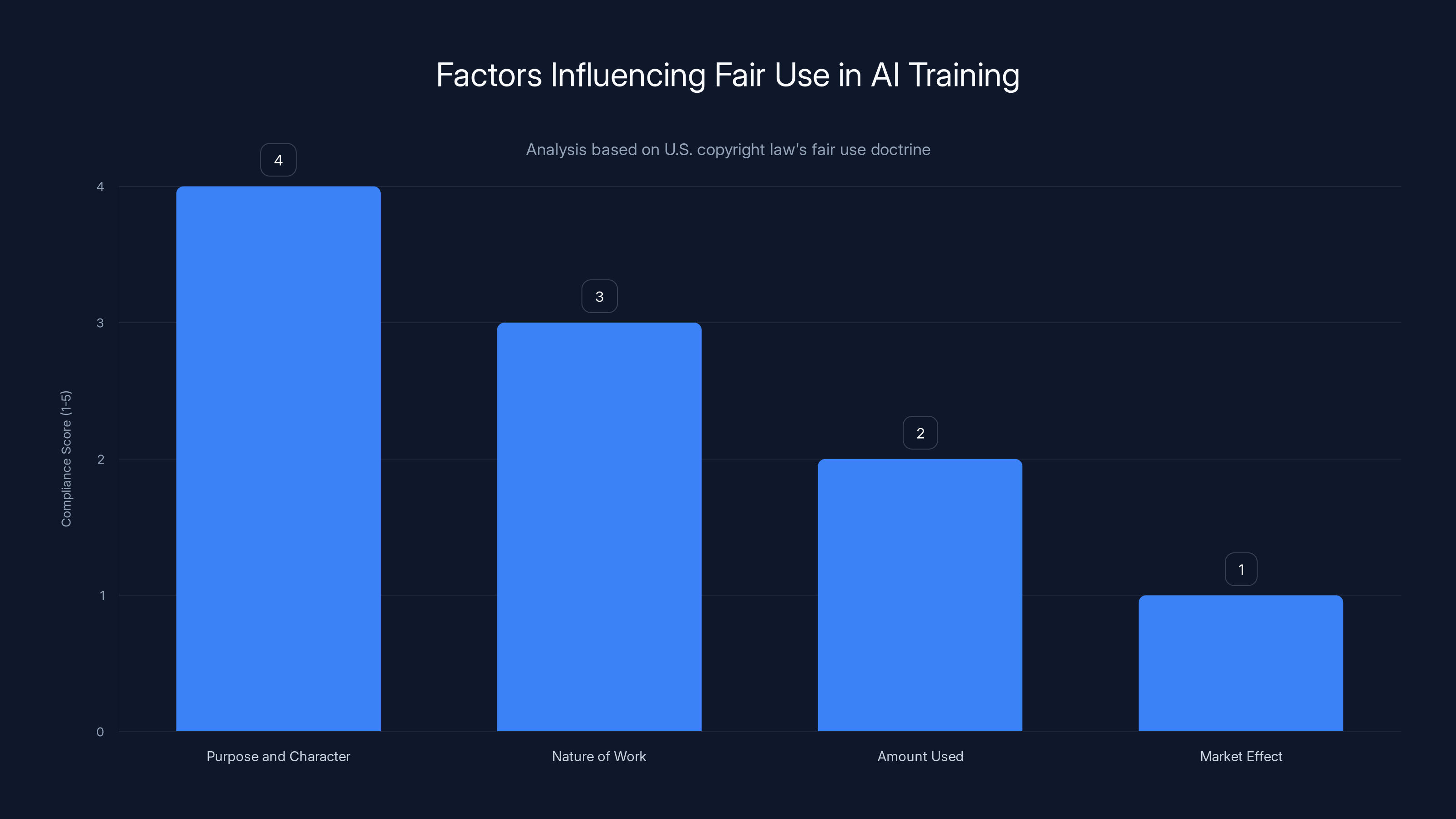 Factors Influencing Fair Use in AI Training