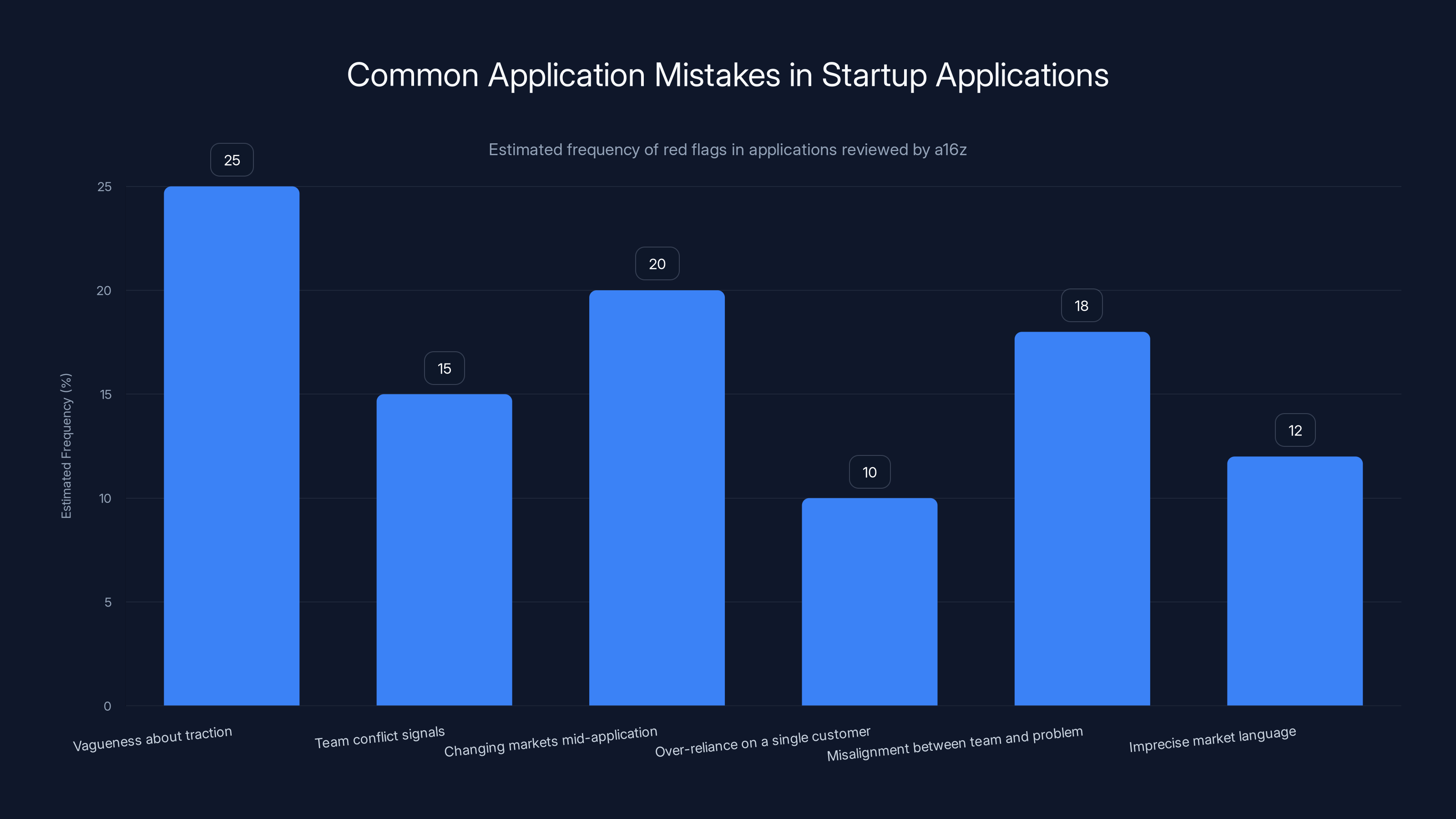 Common Application Mistakes in Startup Applications